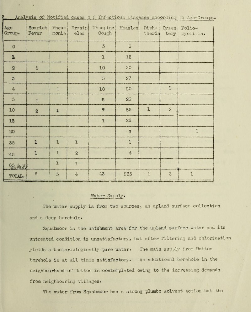 Age Group* yt>XJ3 i' Scarlet Fever U Oil Pneu- moni a i’^r^sip elas J J _l. i LX Vy W vX L/llo L kj (w* i V,h'.ioping| iieasles Gough I ! cXo o do o Diph- thei'ia ux 11 L rxw; Dj^sen tery hU -•i.^e-'.rl-oups Polio- myelitis* 0 5 1 9 . .. . I f 1 12 2 1 ' 10 20 3 5 27 4 1 10 20 1 5 1 6 26 10 2 1 7 85 1 2 f- 15 1 26 20 3 1 35 1 1 1 1 45 1 j 1 1 2 4 i 1 r 1 1 I ^ • • i i TOTAL, j ^ ^ 4 43 233 1 3 ' Water ouv'ply* The Water supply is fran two sources, an upla.nd surface collection and a deep borehole* Squalanoor is the catchment area for the upland surface water and its untreated condition is unsatisfactory, but after filtering and chlorination yields a bacteriologically pure water* The main supjly from Dotton borehole is at all times satisfactory* A'l additional borehole in the neighbourhood of Dotton is contemplated -owing to the increasing demands from neighbouring villages* The v/ater from Squabmoor has a strong plumbo solvent action but the