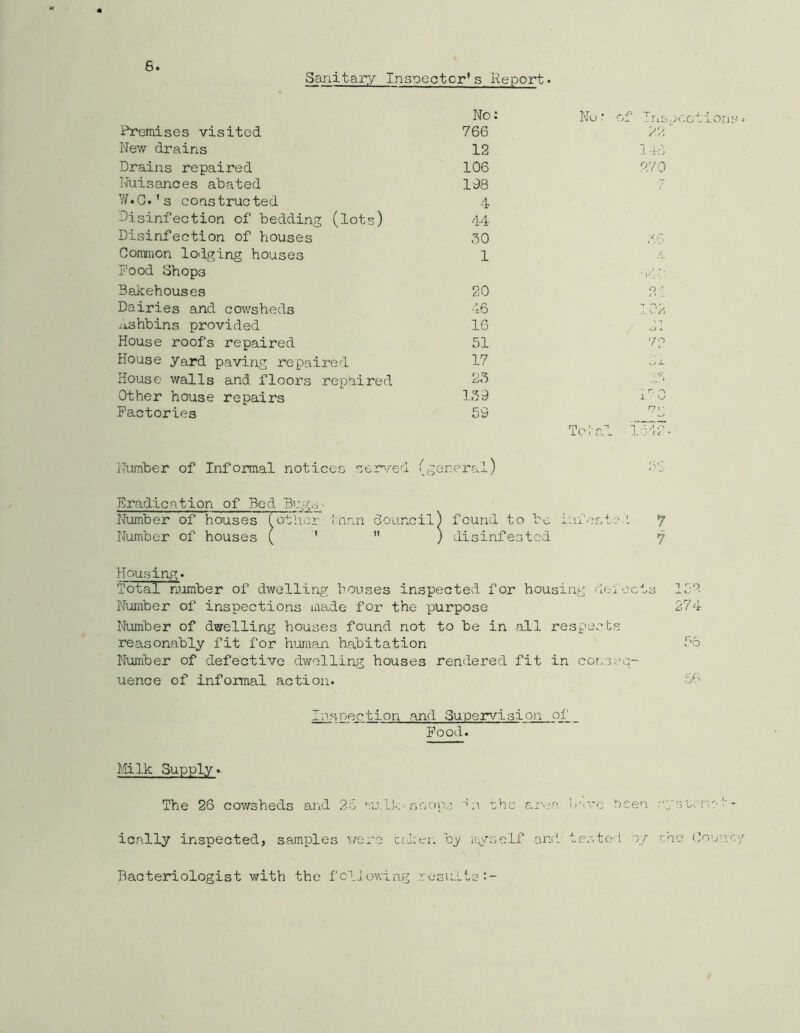 Sanitary Insnectcr*s Report• No: No: of Ins Premises visited 766 22 New drains 12 ] 48 Drains repaired 106 270 Nuisances abated 198 i ViT.G.'s constructed 4 Disinfection of bedding (lots) 4-4 Disinfection of houses 60 //5 Common lodging houses 1 4 Food Shops '\f\-\ - Bakehouses 20 O Dairies and cowsheds ■16 ].CVi iishbins provided 16 ' v .J A House roofs repaired 51 House yard paving repaired 17 House walls and floors repaired 26 Other house repairs 169 ; r 1 V Factories 59 n\' Tola! Number of Informal notice? ;er'-rea > rorer ai) Eradication of Bed Niimber of houses (other tnan douncil) found to be infcate L Number of houses ( '  ) disinfested Nousino;. Total number of divelling bouses inspected for housing defects IC'^ Number of inspections made for the purpose 274 Number of dwelling houses found not to be in all respects reasonably fit for huraan habitation bo Number of defective dwelling houses rendered fit in conseq- uence of informal action. 5b losnection and Supervision of_ Food. Milk Supply* The 26 cowsheds and 2o vj.lk-snou-s ■ni the ai-'.-a Ijeve teen :'y.su^Tr--f ically inspected, samples were c;d:en b^ icyself and tested o/ i;he (3o’j'v Bacteriologist with the fclJowinp^ .’results:-