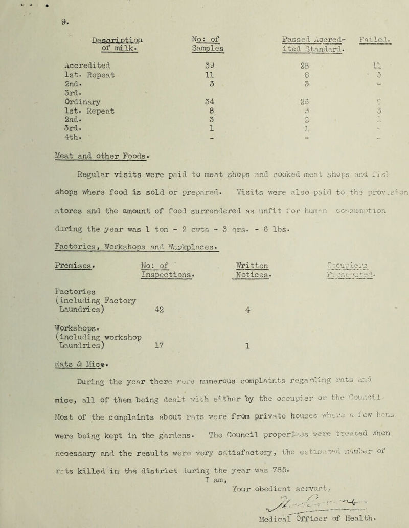 9. Degnrintlou No: of Passed jiccred- Failed of milk. Samples ited Standard. Accredited 39 28 11 1st. Repeat 11 8 . n 2nd. 3 3 - 3rd. Ordinary 34 25 o 1st. Repeat 8 iS 5 2nd. 3 LJ .1. 3rd. 1 T •• 4th. - - - Meat and other Foods. Regular visits were paid to meat shops and cooked meat shops and id si' shops where food is sold or prep.arod. Visits were also paid to the prov.sd on stores and the amount of food, surrendered as unfit ior hum-n oc'.sumot'Lon daring the year was 1 ton - 2 cwts - 3 ors. - 6 lbs* Factories, Workshops and ’’fopkplaces* Premises* No: of ' Written ed-R’dhiRt'?. Inspections* Notices * jh oseauted* Factories (including Factory Laundries) 42 4 Workshops* (including workshop Laundries) 17 1 Rats d Mice* During the year there v'-jre numerous complaints regarling rats anu mice, all of them being dealt with either by the occupier or the Vouncii. Most of the complaints about rats were from private houses where a a ew I'cn^ were being kept in the gardens* TVie Council properirres were trearned wnen necessary ard the results were very satisfactory, the estima.ner. numoer ox rrts killed in the, district luring the year v/as 785* I am, Your obedient servant, -'Mr- Medical Officer of Health-