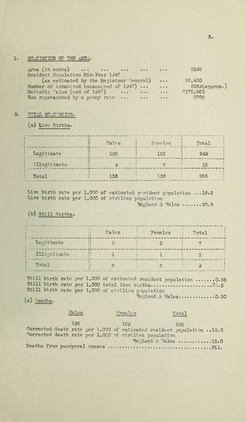 3 1. STxkTISTICS OF THE iiREA. 5295 16,400 5039(approx.) 0175,865 0705 2. VITAL STATISTICS. Area (in acres) ••• ••• ••• ••• Resident Population Mid.Year 1947 (as estimated by the Registrar General) Number of inhabited houses(end of 1947) ... Rateable 'alue (end of 1947) ... ... Sum represented by a penny rate ... ... (a) Live Births. jj — — ^ ^ r ~ “  T ll j L • . Males i 1 Females j Total 1 1 t Legitimate 126 ! 1 123 1 249 *t 1 1 Illegitimate ll i! 1 9 1 1 7 ! 16 1 1 ! 1 Total ll 135 ' 130 I 265 1 ! Live birth rate per Live birth rate per 1,000 1,000 of estimated rf>sident population of civilian population Bngland d: Vales ... . ...16.2 . ..20.5 (b) Still Births. • 1 11 11 i Males [ - Females * 1 Total 1 Legitimate -ft- - ll ' 1 11 1 5 : 2 ! 1 7 { Illegitimate - “ r, 1 |i 1 i I 1 1 2 1 I Total 11 ; I ll 6 ! 1 3 ! 9 Still birth rate per 1,000 of estimated resident population Still birth rate per 1,000 total live births ■5*^111 birth rate per 1,000 of civilian population , . England d: V/ales- (c) Oeaths. .0.55 34.2 .0.50 Males Females Total 126 169 295 Corrected death rate per 1,000 of estimated resident population ..18.0 Corrected death rate per 1,000 of civilian population England d: Vales Deaths from puerperal causes 12.0 Nil.