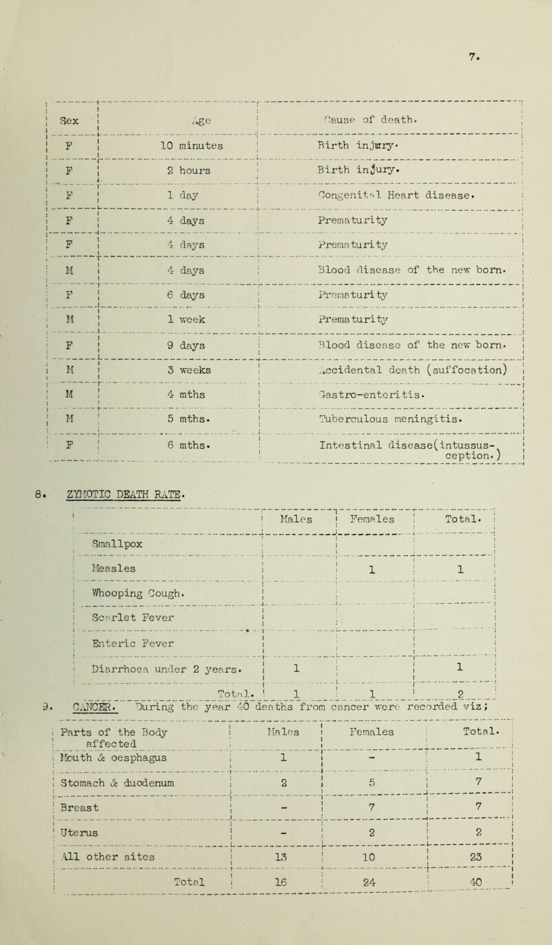 1 Sex 1 1 Age 1 1 Cause of death. 1 10 minutes 1 1 Birth injinry* F i 4- F 1 2 hours 1 1 Birth injury. 1 day 1 i Congenital Heart disease. F 1 4 days I Prematurity P 1 \ 4 days _ x. Prematurity • M 1 1 4 days I Blood disease of the new born. F i 6 days 1 1 Prematurity M I 1 week j I Prematurity 1 F ! 9 days 1 3^1ood disease of the new born. M ! 3 weeks i i I /..Gcidental death (suffocation) M ! 1 4 mths ! ■ 1 1 C-astro-enteri.tis. M 1 i 5 mths. ! I 1 ^ J.. Tuberculous meningitis. F i 6 mths. 1 Intestinal disease(intussus- ception.) Zyi'lOTIC DEATH RilTE. Males ' Females Total. Smallpox Measles I Whooping Cough. I I Scarlet Fever t. Enteric Fever Diarrhoea under 2 years■ Total. 2 9. C.JTCER. During the year 10 deaths from cancer were recorded viz; Parts of the Body affected __ Mouth oesphagus Males Females Total. Stomach & duodenum 1 2 1 4 5 1 J 7 Breast f 1 1 - 1 1 7 1 1 7 Uterus 1 1 1 - 2 1 1 1 2 .111 other sites I j 13 1 1 . . . ^ 10 1 1 1. 1 1 23 Total 1 1 16 24 40 , ^ '