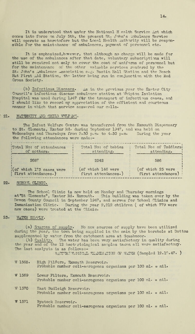 14. It is understood that under the National H ealth Service Act vdiich cones into force on July 5th, the present St. John's Irnbulance Service T^dll operate as heretofore but the Local Health .authority will be respon- sible for the maintchance' of ambulances, payment of personnel etc. It is emphasized,hov-ever, that although no charge will be made for the use of the ambulances after that date, voluntary subscriptions will still be required not only to cover the cost of uniforms of personnel but for the maintenance of the other valuable; services rendered by the St. John's jimbulance .association e.g. Bastin Hall Station and the Beach Hut First .iid Station, th<^ latter being run in conjunction with the Ked Gross Society. (b) Infectious Diseases. As in the pr'^vious year the Exeter City Council's infectious disease ambulance station at ’'daipton Isolation Hospital was used during lc^47 fmr the transport of infectious cases, and I should like to record my appreciation of the efficient and courteous manner in which that service answered our calls* 21. IIITERNITY CHILD Vd^lTJ’ -iKE. The Infant Welfare Centre was transferred from the Exmouth Dispensary to St. Clements, Exeter Rd* during September 1347, and was held on Wednesdays and Thursdays from 2.50 p.m. to 4*30 p«m. During the year the following attendances were made:- 'Total No: of attendances 1 of mothers. 1 Total No: of babies 1 attending. Total No: of Toddlers! attending. i 1 2687 I ! i 2242 586 I |(of which 173 cases were j (of vrhich 146 were , (of which 25 were j [ first attendances.) first attendances.) ] first attendances) ! 22. SCHOOL CLINIC. The School Clinic is now held on Monday and Thursday mornings at St Clements, Exeter Rd. Exmouth. This building was taken over by the Devon County Council in September 1947, and serves for School Clinics and Immunisation Clinic. During the year 2,212 children ( of which 779 were new cases) were treated at the Clinic. 23. WATER SUPPLY. (a) Sources of supply. No new sources of supply have been utilized during the year, the town being supplied in the main by the borehole at Dotton supplemented by water from the catchment area at Squabmoor. (b) Quality. The water has been very satisfactory in quality during the year and of the 12 bactfriological samples taxen all were satisfactory. The last analysis is as follows:- BACTERIN/OCICy'Jt EX.J.miiTI0N OP V/aTER (Sampled 12.1’.47. ) W 1568. High Filters, Exmouth Reservoir. Probable number coli-aerogenes organisms per 100 ml. = nil. W 1569 Lower Filters, Exmouth Reservoir. Probable number coli-aerogenes organisms per 100 ml. = nil. \I 1570 East Budleigh Reservoir. Probable number coli-aerogenes organisms per 100 ml. = nil. W 1571 Bystock Reservoir*