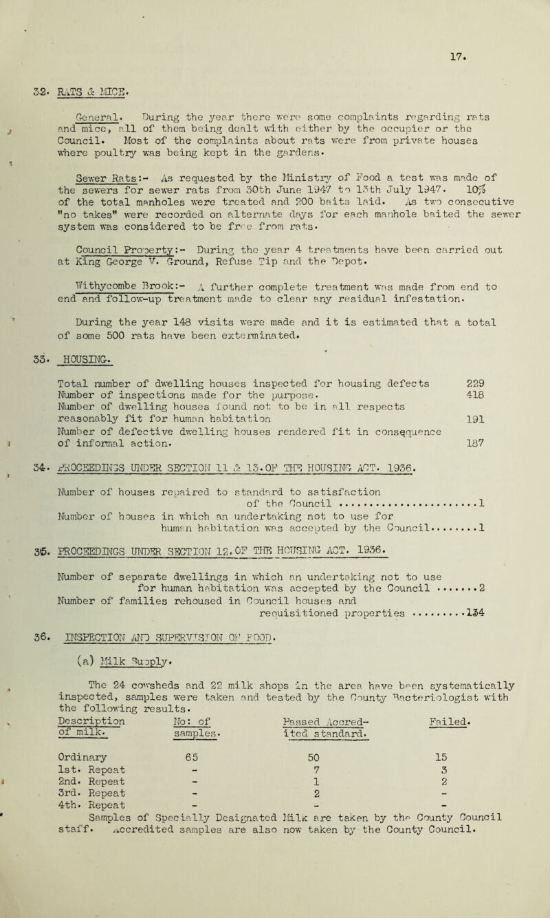 17. 32. H.TS 3: I/IICS. General. During the year there were some complaints regarding rats and mice, all of them being dealt wi.th either by the occupier or the Council. Most of the complaints about rats were from private houses where poultry was being kept in the gardens. Sewer Rats:-* As requested by the Ministry of Pood a test was made of the sewers for sewer rats from 30th June 1947 to 13th July 1947. 10^ of the total manholes were treated and 200 baits laid. iis two consecutive no takes were recorded on alternate days for each manhole baited the sewer system was considered to be free from rats. Council Property;- During the year 4 treatments have been carried out at King George V. Ground, Refuse Tip and the Depot. Y/ithycombe Brook:- further complete treatment was made from end to end and follow-up treatment made to clear any residual infestation. During the year 148 visits were made and it is estimated that a total of some 500 rats have been exterminated. 33. HOUSING. Total number of dwelling houses inspected for housing defects 229 Number of inspections made for the purpose. 418 Number of dwelling houses found not to be in all respects reasonably fit for human habitation 191 Number of defective dwelling houses rendered fit in consqquence « of informal action. 187 34. x-^ROCBEDII^GS UInIDDR SECTION 11 J: 13. OP THN HOUSING ACT. 1936. Number of houses repaired to standard to satisfaction of the Council 1 Number of houses in which an undertaking not to use for human habitation was accepted by the Council 1 3(5. PROCEEDINGS UNDHR SECTION 12. OP THT,! HOUSING ACT. 1936. Number of separate dwellings in which an undertaking not to use for human habitation w“as accepted by the Council 2 Number of families rehoused in Council houses and requisitioned properties 134 36. INSPECTION iJD SUPERVISJOi^ OF FOOD. (a) Milk Supply. The 24 con-sheds and 22 milk shops in the area have been systematically inspected, samples were taken and tested by the County Dacteriologist with the following Description results. No: of Passed Acered- Failed. of milk. samples. ited standard. Ordinary 65 50 15 1st. Repeat - 7 3 2nd. Repeat - 1 2 3rd. Repeat - 2 - 4th. Repeat - - - Samples i of Specially Designated MilK are taken by thp County Council staff. i^ccredited samples are also now taken by the County Council.