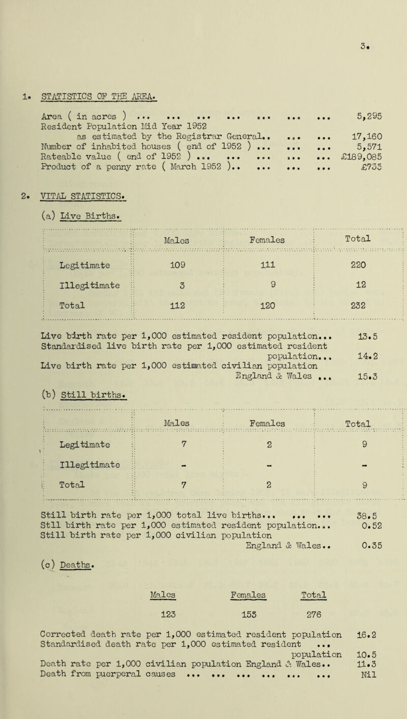 1. STATISTICS OP THE .'^A. Ai*g9. ( in 3.crGs ) ••• ••• ••• Resident Population I.Iid Yeair 1952 as estimated by the Registrar G-eneral.. Number of inhabited houses ( end of 1952 ) ... Rateable value ( end of 1952 ) Product of a penny rate ( March 1952 ) 5,295 • • • • t t 17,160 5,571 £189,085 £735 2. VITAL STATISTICS* (a) Live Births* Males Females Total 1 Legitimate 109 111 220 Illegitimate 3 9 12 Total 112 120 232 Live bixth rate per 1,000 estimated resident population... 13*5 Standaidised live birth rate per 1,000 estimated resident population... 14.2 Live birth rate per 1,000 estiosated civilian population England d: Wales ... 15*3 (b) Still births* . M<ales Females Total Legitimate 7 2 9 Illegitimate - - - Total 7 2 9 Still birth rate per 1,000 total live births... ... ... 38*5 Stll birth rate per 1,000 estimated resident population... 0*52 Still birth rate per 1,000 civilian population England d: Wales.. 0.35 (c) Deaths. Males Females Total 123 155 276 Corrected death rate per 1,000 estimated resident population 16*2 Standardised death rate per 1,000 estimated resident ... population 10*5 Death rate per 1,000 civilian population England d: Wales*. 11.3 Death from puerperal causes Nil