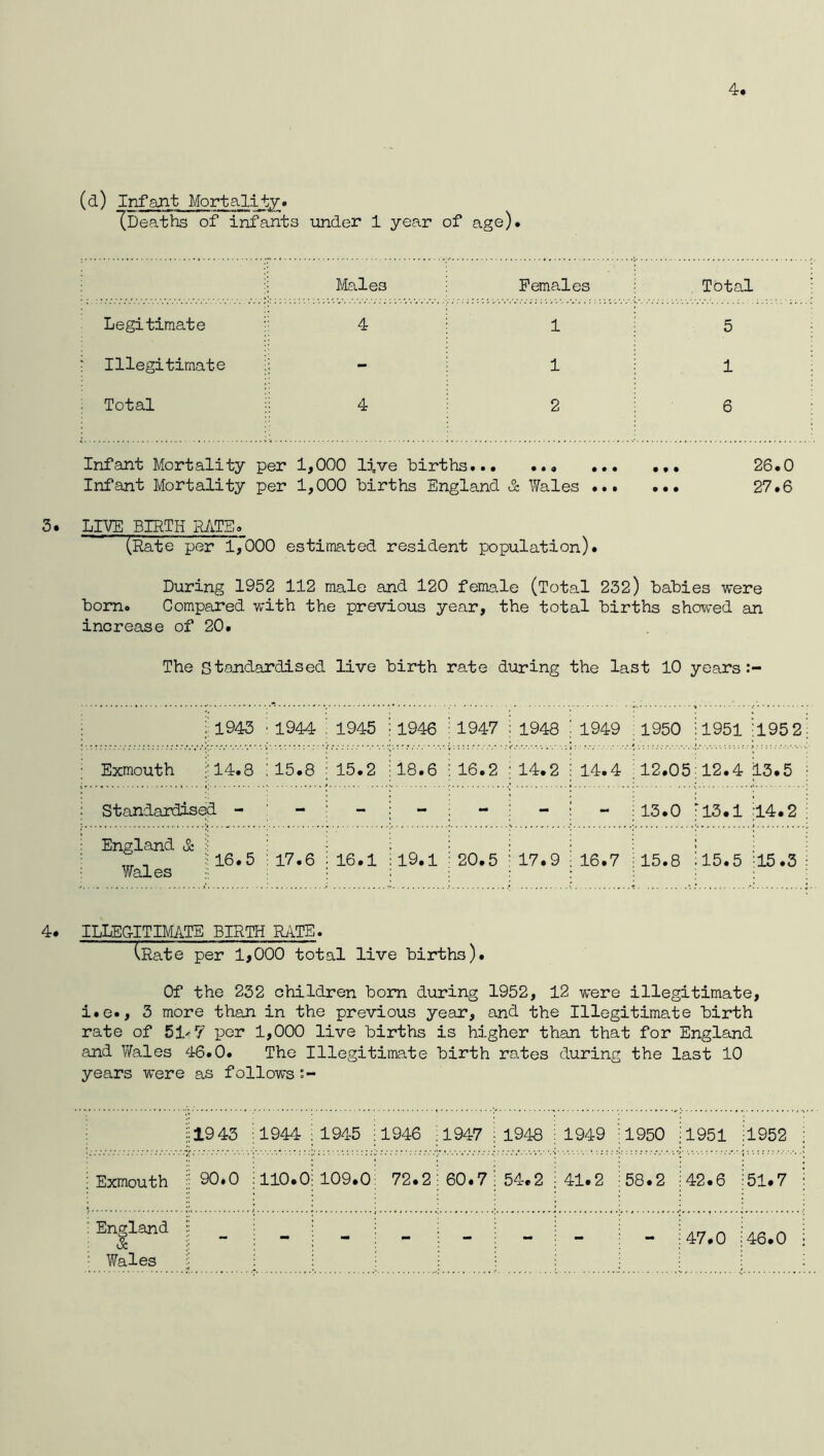 4. (d) InfaJit Mortality* (Deaths of infants tmder 1 year of age). liales Females Total ; Legitimate Illegitimate Total 4 4 1 1 2 5 1 6 Infant Mortality per 1,000 live births ... ... 26.0 Infant Mortality per 1,000 births England d Wales 27.6 3. LIVE BIRTH RATE. (Rate per 1,000 estimated resident population). During 1952 112 male and 120 fema.le (Total 232) babies were born. Compared with the previous year, the total births showed an increase of 20. The Standardised live birth rate during the last 10 years : 1943 ■ 1944 1945 1946 1947 : 1948 1949 1950 il951 195 2: Exmouth ::14.8 : 15.8 15.2 18.6 16.2 : 14.2 14.4 12.05;12.4 13.5 ■ Standardised - - - - - - - 13.0 ^13.1 14.2 i England & Wales ; 17.6 16.1 19.1 20.5 ; 17.9 16.7 15.8 !i5.5 15.3 : 4. ILLEGITIMATE BIRTH RilTE. (Rate per 1,000 total live births). Of the 232 children bom during 1952, 12 were illegitimate, i.e., 3 more than in the previous year, and the Illegitimate birth rate of 51'7 per 1,000 live births is higher than that for England and Wales 46.0. The Illegitimate birth rates during the last 10 years were as follows:- ;il943 1944 1945 1946 1947 1948 1949 1950 1951 1952 Exmouth ii 90.0 110.0 109.0 72.2 60.7 54.2 41.2 58.2 42.6 51.7 i England Wales - - 46.0 i