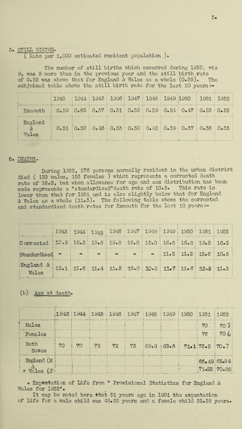 5 5. STILL BIRTHS* (' Rate per 1,000 estimated resident population )• The number of still births which occurred during 1952, viz 9, was 5 more than in the previous year and the still birth rate of Ob 52 was above that for England & Wales as a whole (0b35)o The subjoined table shows the still birth rate for the last 10 years 1943 1944 i 1945 1946 1947 1948 1949 1950 1951 Exmouth ;■ 0.59 0.65 ; 0.57 0.31 0.55 0.29 0.24 0.47 0.23 England d 0.51 0.50 : 0.46 0.53 0.50 0.42 0.39 0.37 0.36 Wales 6. DEATHS. During 1952, 276 persons normally resident in the urban district died ( 123 males, 153 females ) which represents a corrected death rate of 16.2, but when allowance for age and sex distribution has been made represents a standardiseddeath rate of 10.5. This rate is lower than that for 1951 and is also slightly below that for England & Wales as a whole (ll.3). The following table shows the corrected and standardised death rates for Exmouth for the last 10 years i; 1943 1944 1 1945 ; 1946 1947 1948 i 1949 1950 i 1951 1952 Corrected 18.3 i 18.8 : 19.8 18.0 15.0 = 16.8 16.8 •; 19.5 16.2 Standardised; “ - ; - - - 11.2 11.2 i 12.6 10.5 England 11.6 : 11.4 : 11.5 12.0 10.8 : 11.7 11.6; 12.5 11.3 Wales j; (b) Age at death. ijl943 ;1944 ;i945 i 1946 1947 1948 1949 1950 1951 1952 Males j ; : I 70 70 5 Eemales : 76 70 ,.6 Both rjQ i 70 ; 72 ; 72 73 69.8 69.8 71.1 73.2 70.7 Sexes Eri^and (M > 66.49 65.84 + Wales ('Pi. : i 71.22 70.88 + Expectation of Life from  Provisional Statistics for England & Wales for 1952. It may be noted here that 51 years ago in 1901 the expectation of life for a male child was 48.53 years and a female child 52.38 yeans.