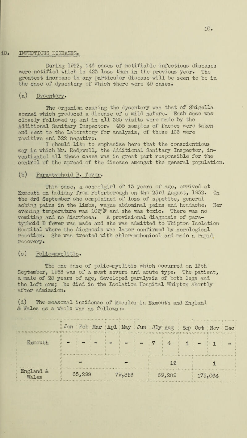 10 10. I]\T?SCTI0US DISEASES. During 1952, 116 cases of notifiable infectious diseases were notified which is 423 less than in the previous year. The greatest increase in any particular disease will be seen to be in the case of dysentery of which there were 49 casese (a) Dysentery. The organism causing the dysentery was that of Shigella sonnei which produced a disease of a mild nature. Eash case was closely followed up and in all 335 visits were made by the Additional Sanitary Inspector. 455 samijles of faeces were taken and sent to the Laboratory for analysis, of these 133 were positive and 322 negative. I should like to emphasize here that the conscientious way in which Mr. Redgwell, the Additional Sanitary Inspector, in- vestigated all these cases was in great part responsible for the control of the spread of the disease amongst the general population. (b) Para-typhoid B. fever. This case, a schoolgirl of 13 yea.rs of age, arrived at Exmouth on holiday from Peterborough on the 23rd August, 1952. On the 3rd September she complained of loss of appetite, general aching pains in the limbs, vague abdominal pains and headache. Her eve2iing temperature was 102^iP and she was toxic. There was no vomiting and no diarrhoea. A provisional diagnosis of para- typhoid B fever viras made and she was admitted to Vhipton Isolation Hospital where the diagnosis wa.s later confirmed by serological r'~.'ietion. She was treated with chloramphenicol and made a rapid recovery. (c) Polio-myelitis. The one case of x-^olio-myelitis which occurred on 13th September, 1953 was of a most severe and acute type. The patient, a male of 28 years of age, develojped paralysis of both legs and the left arm; he died in the Isolation Hospital bTiipton shortly after admission. (d) The seasonal incidence of Measles in Exm.outh and England & V/ales as a whole was as follows :- : Jan Feb Mar Apl ; May Jun Jly;Aug Sep Oct Nov Dec Exmouth 1 - - - - : - - 7 : 4 1 - 1 - England & Y/ales 65,299 79,853 12 69,209 1 175,064