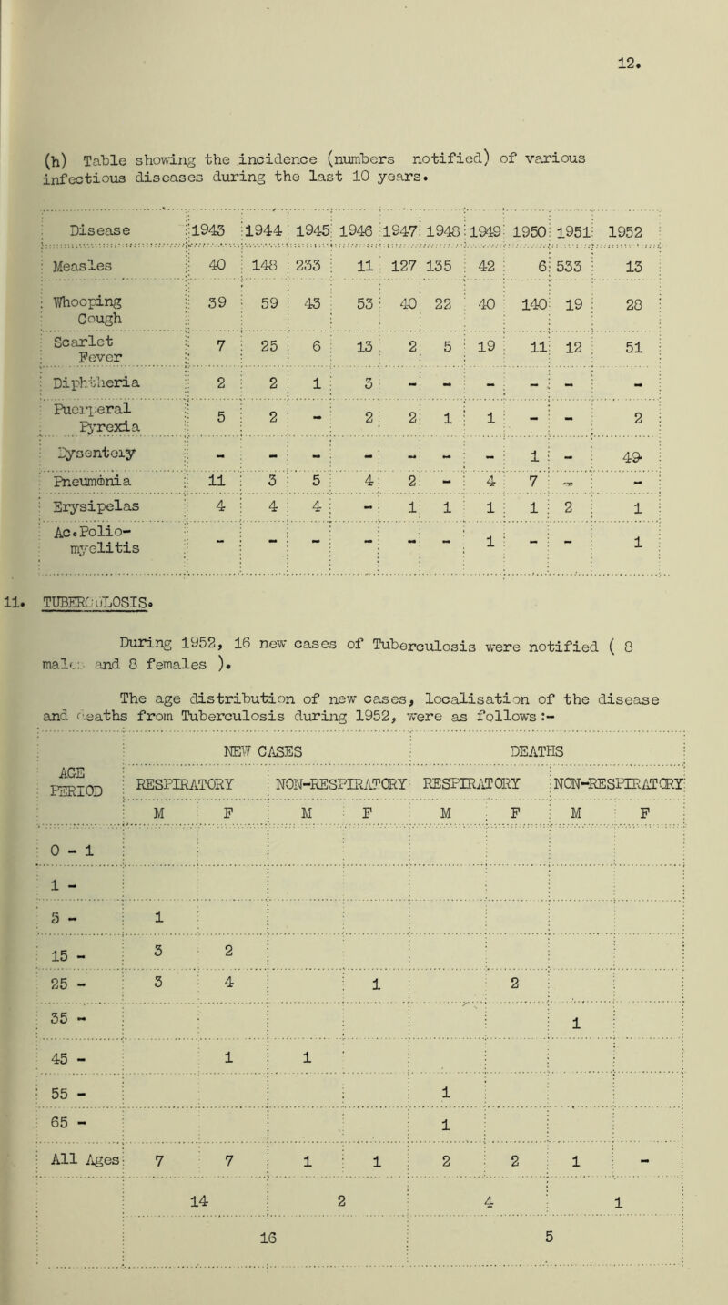 12 (h) Table showing the incidence (numbers notified) of various infectious diseases during the last 10 years* Disease ;;i943 ;1944 1945 1946 4947: 1948 1019; 1950 1951: 1952 : Measles i; 40 : 148 233 11 127^ 135 42 ; 6 533 : 13 ; Whooping Cough ;; 39 : 59 43 53 40; 22 40 : 140 19 : 28 Scarlet Fever 7 : 25 6 13 2: 5 19 : 11 12 : 51 : Diphtheria ■; 2 2 1 3 -■ - - : - - ; - Puei'peral ^ I^'rexia 5 2 - 2 2: 1 1 ; - - 2 Dysenteiy - - - - - ■; 1 - Pneumonia 11 : 5 5 4 2i - 4 . 7 'lO - ■ Erysipelas 4 ; 4 4 - 1 1 1 ; 1 2 ; 1 Ac.Polio- myelitis “ - - - -• - 1 ■ - - 1 11. TUBERCULOSIS* During 1952, 16 new cases of Tuberculosis were notified ( 0 male: and 0 females ). The age distribution of new cases, localisation of the disease and rieaths from Tuberculosis during 1952, were as follows NEW CASES DEATHS AGE ; PERIOD RESPIRATORY NON-RESPIRATCRY RESPIRATORY ; NON-RE SPIR AT ORY M P M F M , F ; M F 0-1 1 - ' 5 •* 1 ■ 15 - 3 2 : : ; ; 25 - 3 4 1 ^ 2 : . 35 - 45 - 1 1 : 55 - : 1 : ; 65 - ; 1 ; ; ■ All Ages 7 7 1 ; 1 : 2 ; 2 : 1 ; - 14 2 ^ 4 • 1 16 5