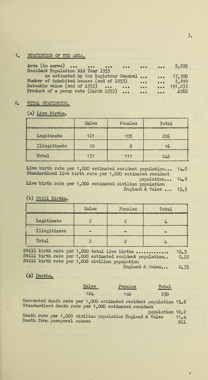 1, STATISTICS OF THE AKEA. Aj?©3. (un 3.CI*6s) ••• t«« ••• ••• ••• Resident Population Mid Year 1953 as estimated by the Registrar General ,,, Number of inhabited houses (end of 1953) ... Rateable value (end of 1953) ... ... ... Product of a penny rate (March 1953) ... ... ... 5,295 ... 17,300 ... 5,810 ... 191,033 .•. £7^0 2, VITAL STATISTICS. (a) Live Births, Ivigles Females Total Legitimate 121 105 226 Illegitimate 10 6 16 Total 131 111 242 Live birth rate per 1,000 estimated resident popxalation,.. 14.0 Standardised live birth rate per 1,000 estimated resident population... 14.8 Live birth rate per 1,000 estimated civilian popiiLation England tSc Wales ... 15.5 (b) Still Births, Llales Feimles Total Legitimate 2 2 4 Illegitimate - - - Total 2 2 4 Still birth rate per 1,000 total live births 16,5 Stall birth rate per 1,000 estimated resident popiiLation., 0,23 Still birth rate per 1,000 civilian population England & Wales,., 0,35 (p) Deaths. Males Females Total 124 146 270 Corrected death rate per 1,000 estimated resident population 15.6 Standardised death rate per 1,000 estimated resident population 10,2 Death rate per 1,000 civilian population En^^and & Wales 11,4 Death from puerperal causes M-it