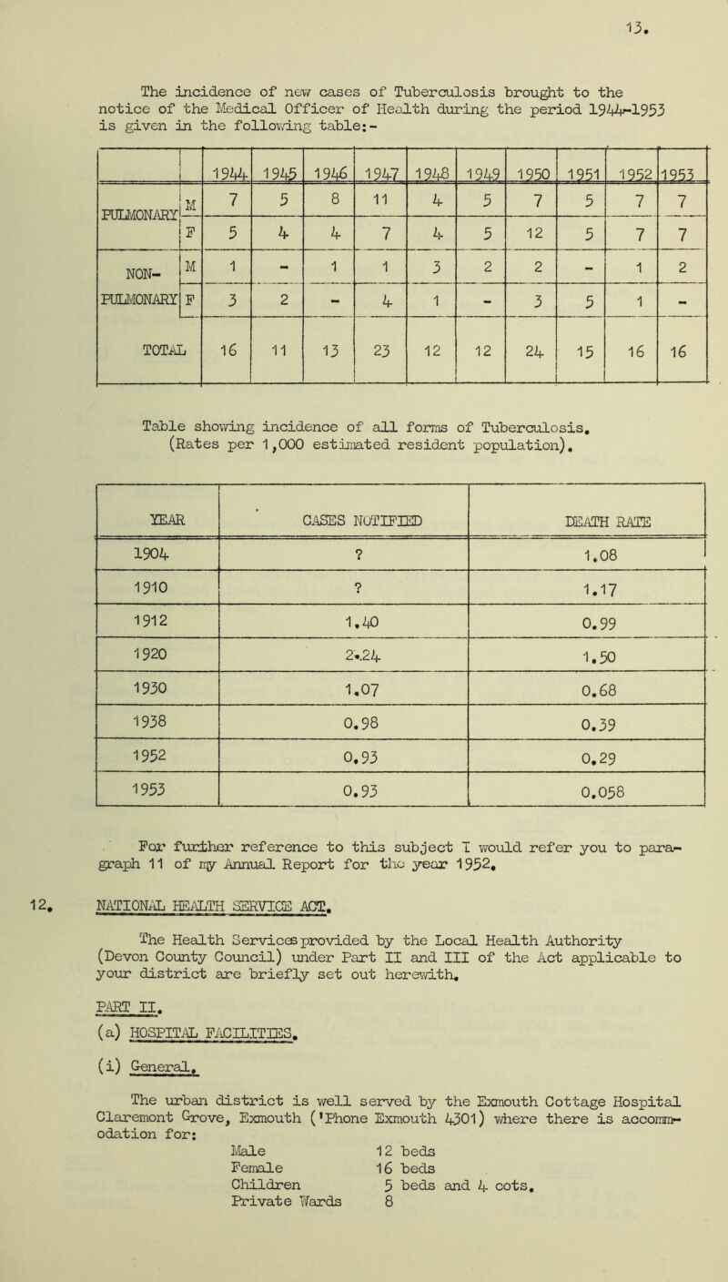 13 The incidence of new cases of Tuberculosis brought to the notice of the Medical Officer of Health during the period 19-44-1953 is given in the following table:- —,— i i 1944 1945 1946 1947 1948 1949 1950 1991 1952 1953 PULMONARY M 7 5 8 11 4 5 7 5 7 7 P 5 4 4 7 4 5 12 5 7 7 NON- M 1 - 1 1 3 2 2 - 1 2 PUmONARY F 3 2 4 1 - 3 5 1 - T0Ti\L 16 11 13 23 12 12 24 15 16 16 Table showing incidence of all forms of Tuberculosis, (Rates per 1,000 estimated resident population). YEAR CASES NOTIFIED DEATH RAZE 1904 ? 1.08 1910 ? 1.17 1912 1.40 0,99 1920 2..24 1.50 1930 1.07 0,68 1938 0,98 0,39 1952 0,93 0.29 1953 0,93 0,058 For furiher reference to this subject T would refer you to para^- graph 11 of rry Annual Report for the year 1952* 12, NATIONAL HEALTH SERVICE ACT. The Health Services provided by the Local Health Authority (Devon Coimty Council) under Part II and III of the Act applicable to your district are briefly set out herewith, PART II, (a) HOSPITAL FACILITIES. (i) General, The lirban district is well served by the Exmouth Cottage Hospital Claremont Qrove, Exmouth (’Phone Exmouth 4301) w/here there is accomm- odation for: Male 12 beds Female 16 beds Children 5 beds and 4 cots.