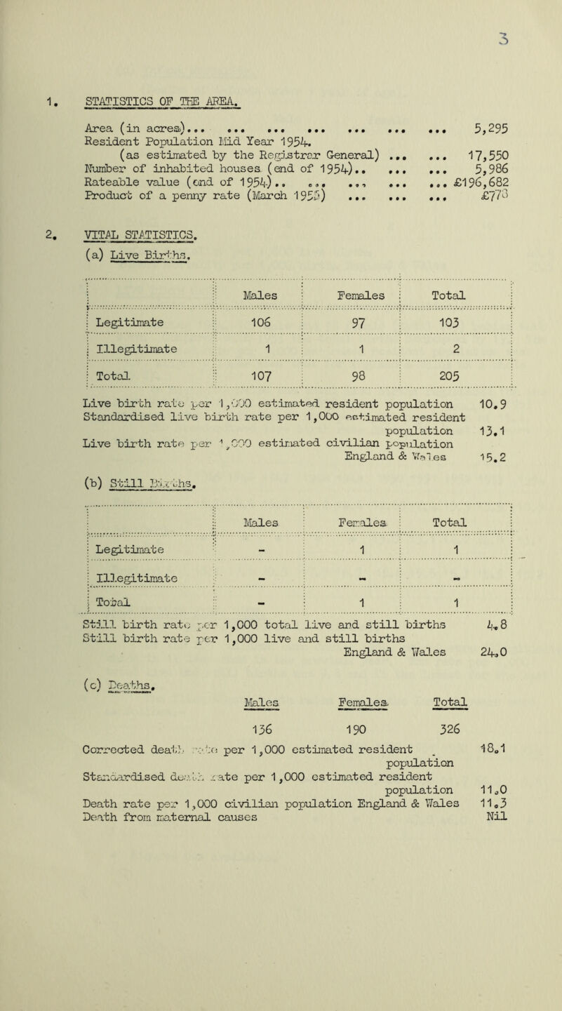 STATISTICS OF THE ABEA. Ajr03. ^xn 3.oz*6S>^••• ••• ••• ••• Resident Population I.Iid Year 1954. (as estimated by the Registroj? General) Ntimber of inhabited houses (end of 1954).. ... Rateable value (ond of 1954).. ... .. ... Product of a penny rate (March 1955) ... ... ... 5,295 ... 17,550 ... 5,986 ... £196,682 ... £//8 VIT.AL STATISTICS, (a) Live Births. ; Males Females Total i i Legitimate 106 97 103 i i Illegitimate 1 1 2 i : Total 107 98 205 Live birth rate per 1/500 estimated resident population 10,9 Standardised live birth rate per 1,000 eDtimated resident population 13,1 Live birth rate per '’^000 estimated civilian popiiiation England & Wal es 15,2 (b) Still B-gths. i :: Males Females Total i • Legitimate - 1 1 i i IlD.egitiraate ~> i Total - 1 1 : Still birth rate per 1,000 total live and still births Zj, 8 Still birth rate per 1,000 live and still births En^and & Wales 24.0 Males Females Total 136 190 326 Corrected deal-}, ’a'hj per 1,000 estimated resident _ I8a1 population Standardised death .cate per 1,000 estimated resident population 11.0 Death rate per 1,000 civilian population England & Wales 11.3 Death from maternal causes Nil