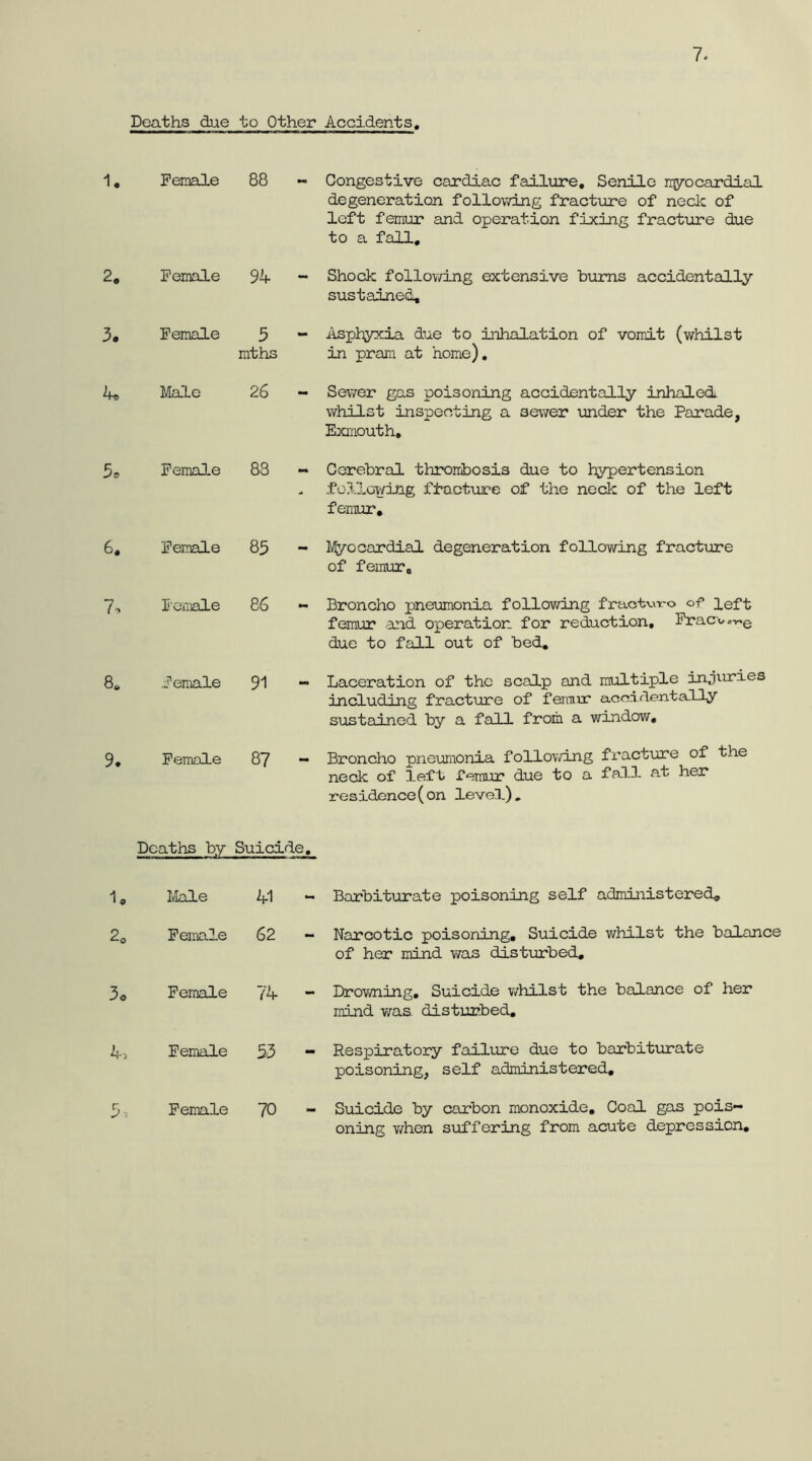 Deaths due to Other Accidents Feinale 88 Congestive cardiac failure. Senile iqyocardial degeneration follovdng fracture of neck of left femur and operation fixing fracture due to a fall. Female 94 - Shock follov/ing extensive bums accidentally sustained. Female 5 mths - Asphyxia due to inhalation of vomit (whilst in pram at home). Male 26 •• Sewer gas poisoning accidentally inhaled, whilst inspecting a sewer xmder the Parade, Exmouth, Feimle 88 •m Corebral threiribosis due to hypertension following ffacture of the neck of the left femur. Female 85 - %'ocarc3ial degeneration follovifing fracture of femur a I'omale 86 Broncho pneimionia following fraotv-ro o-p left femixc and operation for reduction, Fracv^i^Q due to fall out of bed. Female 91 - Laceration of the scalp and multiple injuries including fracture of femur acci.dentally sustained by a fall from a window. Female 87 — Broncho pneumonia follov/ing fracture of the neck of left femur due to a fall a.t her residence (on level). Deaths by Suicide. Mole 41 Barbiturate poisoning self administered. Female 62 - Narcotic poisoning. Suicide v/hilst the balance of her mind was disturbed. Female 74 - Drowning, Suicide v/hilst the balance of her mind was disturbed. Female 53 - Respiratory failure due to barbitxarate poisoning, self administered. Female 70 - Suicide by carbon monoxide. Coal gas pois- oning v/hen suffering from acute depression.