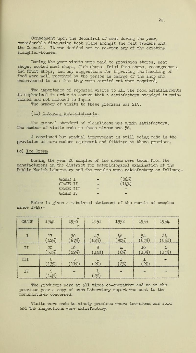 Consequent upon the decontrol of meat during the year, considerable discussion took place amongst the meat traders and the Council. It was decided not to re-open any of the existing slaughter-houses. During the year visits were paid to provision stores, meat shops, cooked meat shops, fish shops, fried fish shops, greengrocers, and fruit shops, and any suggestions for improving the handling of food were well received by the person in charge of the shop who endeavoured to see that they wore carried out when required. The importance of repeated visits to all the food establishments is emphasised in order to ensure that a satisfactory standard is main- tained and not allowed to lapse. The number of visits to these ijremises was 215, (ii) Catering Ssta.blisiraonts. The gener.-uL standard of cleanliness \/as again satisfactory. The number of visits made to these places was 56, A continued but gradual improvement is still being made in the provision of more modern equipment and fittings at these premises. (c) Ice Cream During the year 28 samples of ice cream were taken from the manufacturers in the district for bateriological examination at the Public Health Laboratory and the results were satisfactory as follows:- GRADE I - (86^) GEb^iDE II - (IZ^^) GRADE III GR^'iDE IV - Below is given a tabulated statement of the result of samples since 1949:- GRffiE 1949 1950 r\ 1951 1952 1953 1934 1 1 27 (4255) 30 (67fo) 47 (82fo) h6 (9055) 54 (8355) 24 (86a II 20 (3155) 10 (22^) 8 m 10 (1555) (Wo) III 8 (13^) (1155) 1 ih) - IV 1 (1^) - 1 (2^) 1 The producers were at all times co-operative and as in the previous year a copy of each Laboratory report was sent to the mianufacturer concerned. Visits were made to ninety premises where ice-cream was sold and the inspections were satisfactory.