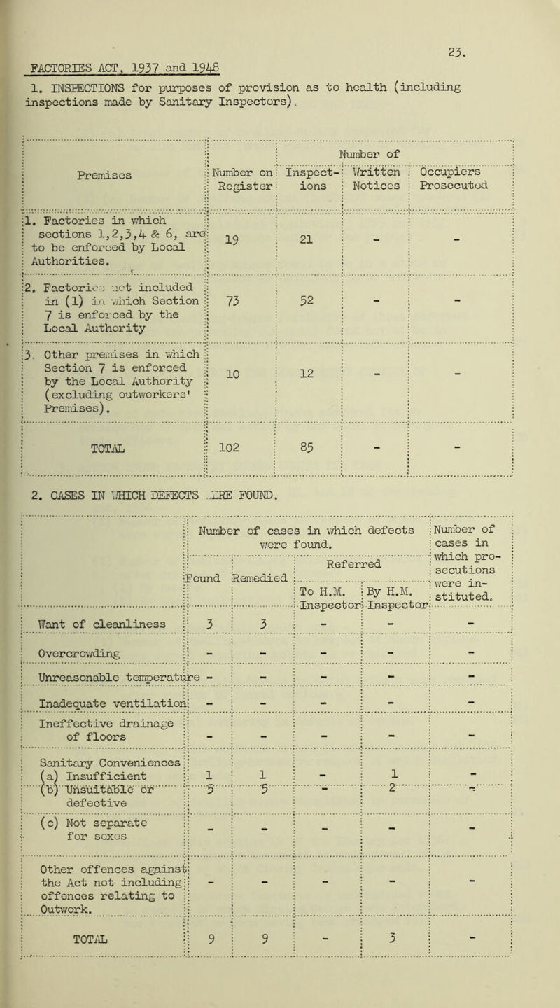 FACTORIES ACT, 1937 and 1948 23. 1. INSiECTIONS for purposes of provision as to health (including inspections made by Sanitary Inspectors). Premises ; Number of Number on: Inspect-; Written Occupiers ; Register ^ ions : Notices i Prosecuted j 1. Factories in which sections 1,2,3& 6, ar to be enforced by Local Authorities. 19 i 21 1 - i - ; 2. Pactoricc not included in (l) iji v/hich Section 7 is enforced by the Local Authority 73 1 52 i - I 3. Other premises in v/hich Section 7 is enforced by the Local Authority (excluding outworkers* Premises). 10 • 12 : - ; - ; TOTiiL 102 ; 85 ; - 1 - 1 2. CASES IN TTHCH DEFECTS ..ERE POUND. i; Number of cases in which defects ; Number of ; ; i were found. icases in ; iFound : Referred Ueoutions ; Remedied ; , •; were in- ; : H.M. j By H.M, : stituted. ; Want of cleanliness ij 3 Overcrowding ; i - : - ; - ; Unreasonable temperature - — ; - i - - Inadequate ventilation: - - : - • -  ! Ineffective drainage ;; of floors Sanitary Conveniences;! (a) Insufficient j: 1 1 ! - i 1 i - i (b) ■Unsuitable or !: 5 defective 5 • i 2 • •; : (c) Not separate i! for sexes !• Other offences against! the Act not including!; offences relating to ;! Outwork. :• - : “ ; ” i