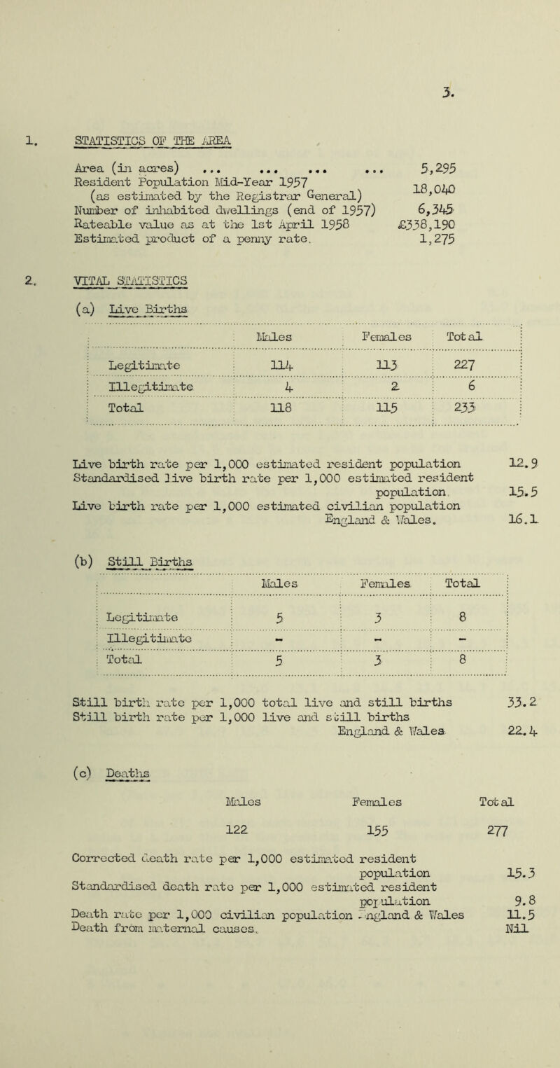 3. 1. STATISTICS OF 'THE AREA Area (in acres) ... ... ... Resident Population Mid-Year 1957 (as estimated by the Registrar General) Number of inhabited dwellings (end of 1957) Rateable value as at the 1st April 1958 Estimated product of a penny rate* 2* VITAL STATISTICS (a) Live Births Males Females Total Legitimate lllf 113 227 Illegitimate 4 2 6 Total 118 115 233 5,295 18,0240 6,32f5 £338,190 1,275 Live birth rate per 1,000 estimated resident population IP. 9 Standardised 3 ive birth rate per 1,000 estimated resident population 15.5 Live birth rate per 1,000 estimated civilian population England & Wales. 16,1 (b) Still Births. Males Females Total Legitimate 5 3 8 Illegitimate - - - Total 5 3 8 Still birth rate per Still birth rate per 1,000 1,000 total live and still births live and si;ill births England & Wales 33.2 22.2,- (c) Deatlxs Males Females Total 122 155 277 Corrected death rate per 1,000 estimated resident population Standardised death rate per 1,000 estimated resident poj illation Death rate per 1,000 civilian population - ngland & Wales Death from maternal causes. 15.3 9.8 11.5 Nil