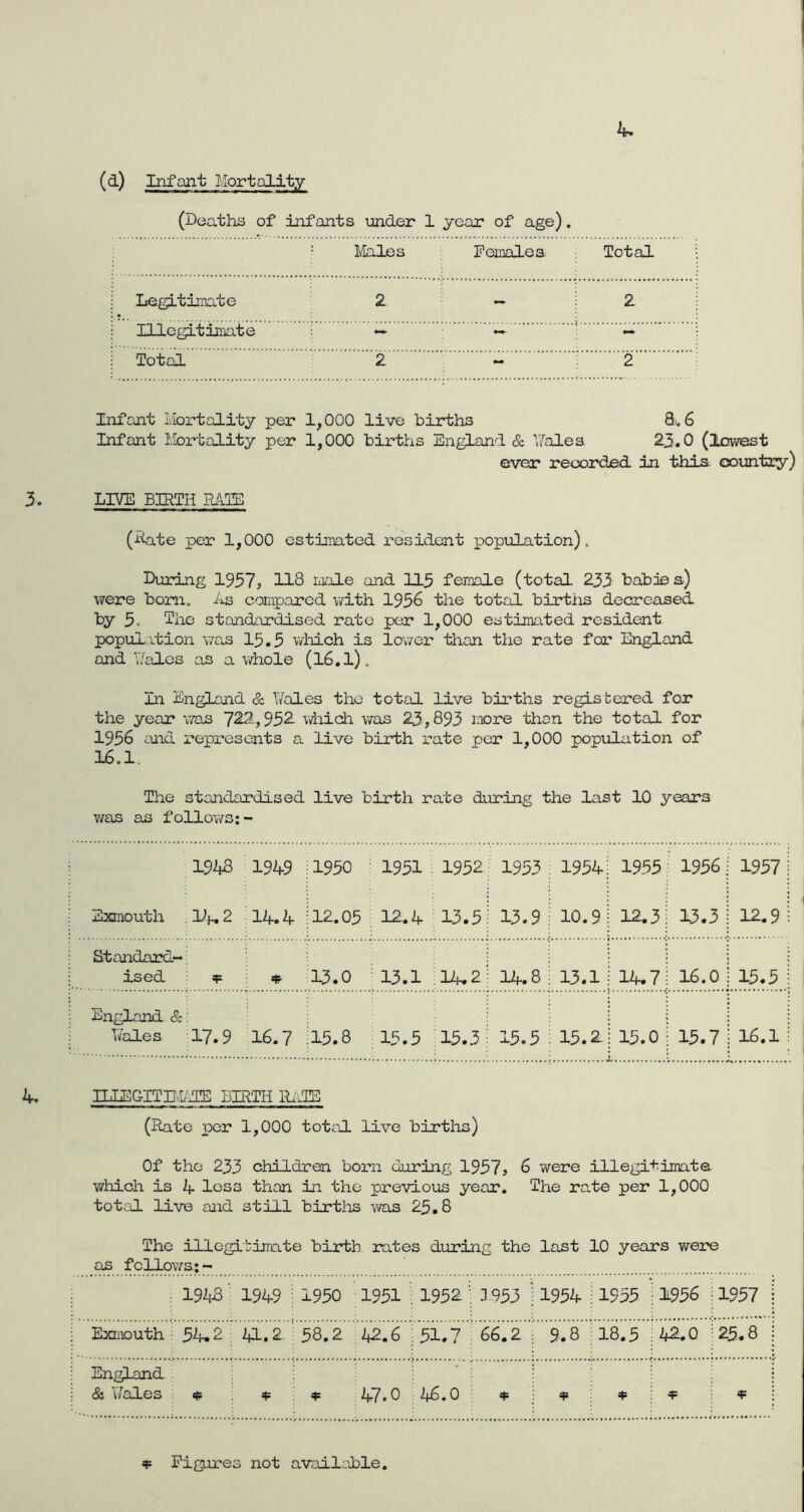 (d) Infant Mortality (Deaths of infants under 1 year of age). Males Females Total Legitimate 2 - 2 Illegitimate — — — Total 2 - 2 Infant Mortality per 1,000 live births 8.6 Infant Mortality per 1,000 births England & Males. 23.0 (lowest ever recorded in this country) LIVE BIRTH RATE (Rate per 1,000 estimated resident population). During 1957, 118 male and 115 female (total 233 babies) were bom. As compared with 1956 the total birtns decreased by 5c file standardised rate per 1,000 estimated resident population was 15.5 which is lower than the rate for England and Males as a whole (16.1). In England & Males the total live births registered for the year was 722,952 which was 23,893 more than the total for 1956 and represents a live birth rate per 1,000 population of 16.1. The standardised live birth rate during the last 10 years was as follows:- 1943 1949 1950 1951 1952 1953 1954| 1955 1956 1957! Exmouth 14.2 14.4 12.05 12.4 13.5 13.9 10.9! 12.3 13.3 12.9 : Standard- ised 4s 13.0 13.1 14.2 14.8 13.11 14.7 16.0 15.5 1 England & Males 17.9 16.7 15.8 15.5 15.3 15.5 15.2j 15.0 15.7 16.1 ; 1LIEOITE1JE BIRTH RATE (Rate per 1,000 total live births) Of the 233 children born during 1957, 6 were illegitimate, which is if less than in the previous year. The rate per 1,000 total live and still births was 25.8 The illegitimate birth rates during the last 10 years were as fellows; ~ 1943 1949 ! 1950 1951 1952 3 953 : 1954 1955 1956 1957 ; Exmouth 54.2 2+1,2 58.2 42.6 ■ 51.7 66.2 ; 9.8 18.5 42.0 25.8 [ England & Wales & .4= 4= 47*0 46.0 4= 4s 4= 4= 4= 4= Figures not available.