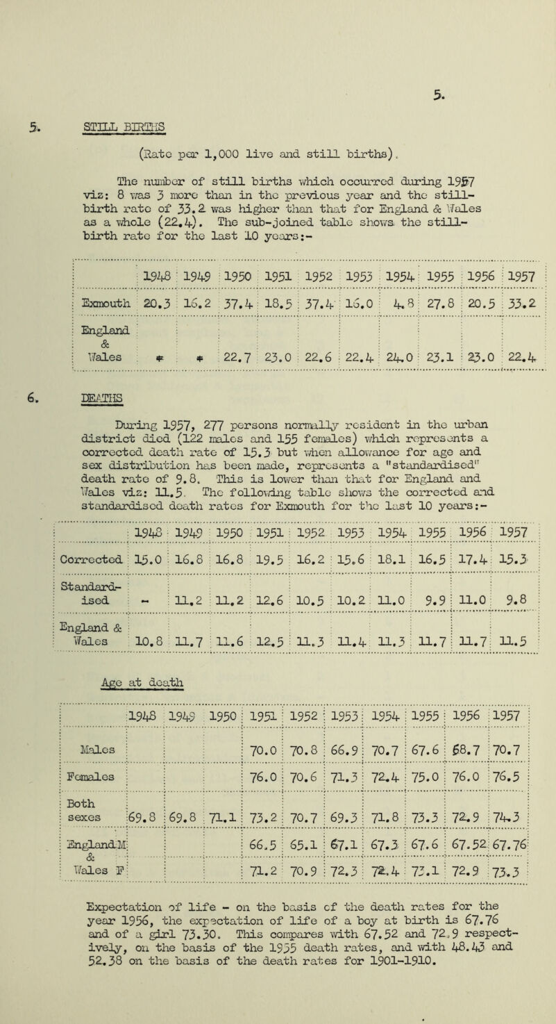 5. 5. STILL BIRTHS (Rate per 1,000 live and still births). The number of still births which occurred during 19j?7 vis: 8 was 3 more than in the previous year and the still- birth rate of 33.2. was higher than that for England & Wales as a whole (22.4). The sub-joined table shows, the still- birth rate for the last 10 years :- : 1948 : 1949 1950 1951 1952 1953 1954 1955 1956 :1957 Exmouth 20.3 16.2 37.4 18.5 37.4 16.0 4.8 27.8 20.5 : 33.2 England & Wales * * 22.7 23.0 22.6 22.4 24.0 : 23.1 23.0 22.4 6. HEATHS During 1937? 277 persons normally resident in the urban district died (122 males and 153 females) which represents a corrected death rate of 15.3 but when allowance for age and sex distribution has been made, represents a standardised death rate of 9.8. This is lower than that for England and Wales viz: 11.5. The following table shows the corrected and standardised death rates for Exmouth for the last 10 years :- : 1948 1949 1950 1951 1952 1953 1954 1955 1956 1957 Corrected 15.0 16.8 16.8 19.5 16.2 : 15.6 18.1 ; 16.5 | 17.4 15.3 Standard- ised - : 11.2 11.2 12.6 10.5 10.2 11.0 : 9.9 j 11.0 9.8 England & ! Wales 10.8 11.7 ; 11.6 12.5 i 11.3 11.4 11.3 H.7 ; 11.7 11.5 Age at death 194S 1949 1950 : 1951j 1952 j 1953 1954 j 1955 j 1956 1957 j ; Males j i j 70.0 i 70.8 i 66.9 70.7 1 67.6 j 68.7 70.7 j j Females 1 j 1 76.0 j 70.6 j 71.3 72.4 i 75.0 j 76.0 76.5 i j Both i : j sexes |69.8 | 69.8 71.1 j 73.2 j 70.7 : 69.3 71.8 i 73.3 j 72.9 74.3 | j England M; 1 66.5 ; 65.1 j 67.1 67.3 ! 67.6 j 67.52 67.76 OC J ; j Wales F: \ | 71.2 70.9 I 72.3 72,4 73.1! 72.9 73 .3 ; Expectation of life - on the basis cf the death rates for the year 1956, the expectation of life of a boy at birth is 67.76 and of a girl 73.30. This compares with 67.52 and 72,9 respect- ively, on the basis of the 1955 death rates, and with 48.43 and 52.38 on the basis of the death rates for 1901-1910.