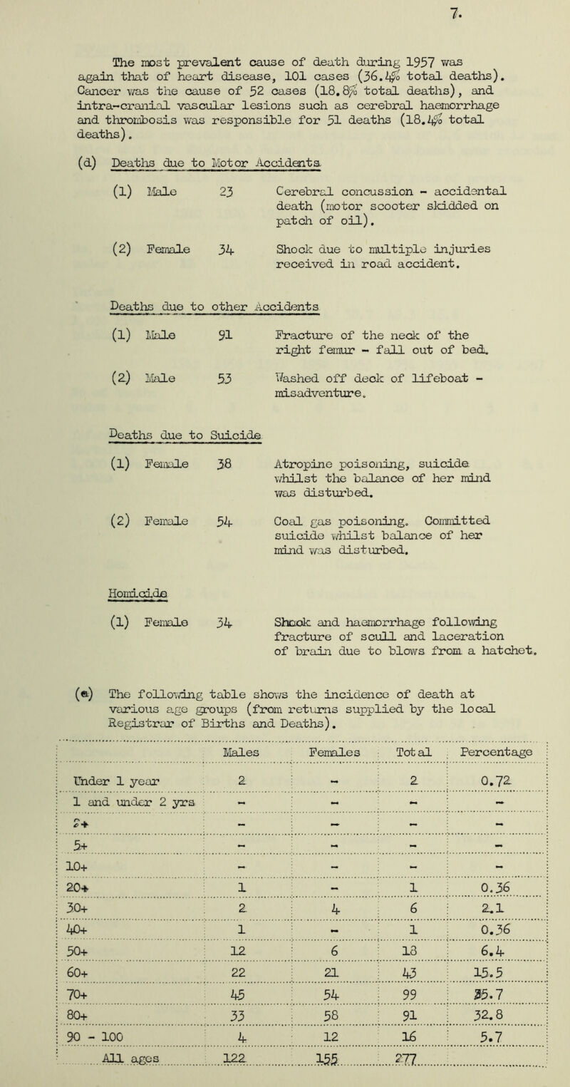 7. The most prevalent cause of death during 1957 was again that of heart disease, 101 eases (36.2$ total deaths). Cancer was the cause of 52 cases (18.8% total deaths), and intra-cranial vascular lesions such as cerebral haemorrhage and thrombosis was responsible for 51 deaths (18.2$ total deaths). Deaths due to Motor Accidents (1) Male 23 Cerebral concussion - accidental death (motor scooter skidded on patch of oil). (2) Female 34 Shock due to multiple injuries received in road accident. Deaths due to other Accidents (1) Male 91 Fracture of the neck of the right femur - fall out of bed. (2) Male 53 Hashed off deck of lifeboat - misadventure. Deaths due to Suicide (l) Female 3B Atropine poisoning, suicide whilst the balance of her mind was disturbed. (2) Female 54 Coal gas poisoning. Committed suicide whilst balance of her mind was disturbed. Homicide (l) Female 34 Shock and haemorrhage following fracture of scull and laceration of brain due to blows from, a hatchet. (a) The f oil owing table shows the incidence of death at various age groups (from returns supplied by the local Registrar of Births and Deaths). Males Females Total Percentage Under 1 year 2. - 2 0.72- 1 and under 2 yrs - - ** - 2+ ~ - - 5+ - - - 10+ — - - - 20+ 1 - 1 0.36 30+ 2 4 6 2.1 40+ 1 - 1 0.36 50+ 12 6 18 6.4 60+ 22 21 43 15.5 70+ 45 54 99 35.7 80+ 33 58 91 32.8 90 - 100 4 12 16 5.7 All ages 122 455 277