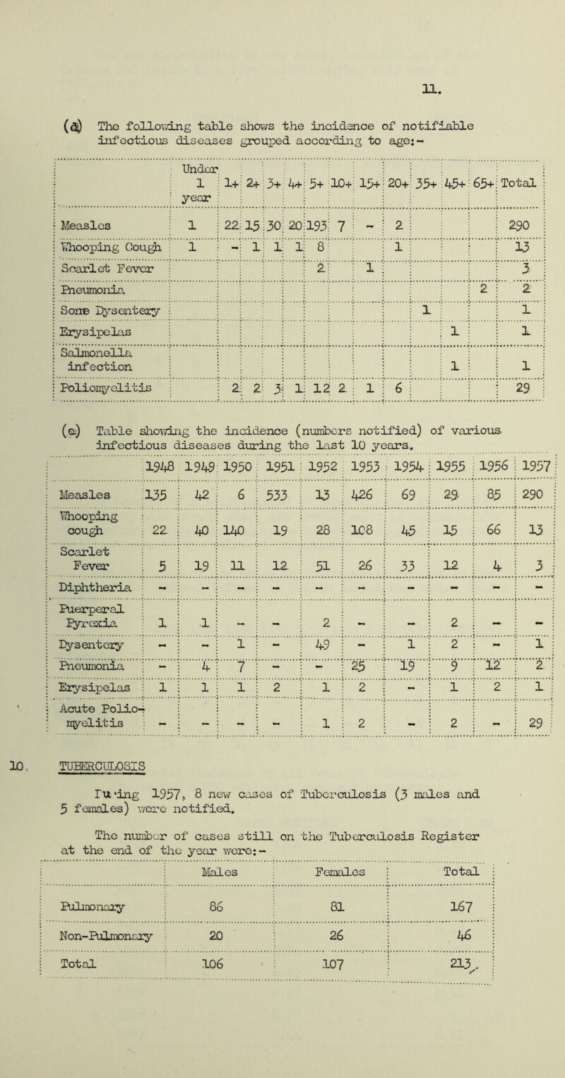 XL (a} The following table shows the incidence of notifiable infectious diseases grouped according to age:- • Under i 1 i : year 1+ 2+ 3+ 2++: 5+ 10- 15+i 20+:' 35+ 45+ 65+; Total | I Measles 1 22:15:30; 20:193. 7 - | 2 j j j 250 I j Whooping Gough : 1 -; 1: 1; 1; 8 j 1 ; i | j 13 I ; Scarlet Fever j i ; 2; i ; j ! | 3 ! ; Pneumonia. i Sone Dysentery i n : : 1 i i ; Erysipelas j j 1 j j I | \ Salmonella 1 infection \ \ iii j 1 | : Polionyelitis 21 X 3i li 12 2 1:6: j i : 29 j (a) Table showing the incidence (numbers notified) of various infectious diseases during the last 10 years. 1W 1949 1950; 1951 i 1952 1953 : 1954 : 1955 ; 1956 ! 1957 Measles 135 j 2+2 1 6 j 533 j 13 2+26 j 69 j 29. : 85 ! 290 Whooping cough : 22 j 1*0 i 12+0 ! 19 j 28 108 j 45 | 15 1 66 j 13 Scarlet Fever ! 5 i 19 ! 11 j 12 i 51 26 i 33 j 12 ; 4 \ 3 i - Puerperal IPyrexia ■ 1 j 1! - i - 2 - j 2 - Dysentery 1 ~ : ~ i 1 ! - 49 - 1 i 2 i i Pneumonia 1 - : 4 j 7 ] - - 25 ; 19 j 9 : 12 ; 2 Erysipelas 1 n i 1 T! ~~2 t f 2 r -I 1 1 2~ T 1 Acute Polio- nyelitis j - j - ; - : - 1 2 I - ; 2 i j 29 10, TUBERCULOSIS Ttt'ing 1957, 8 new cases of Tuberculosis (3 males and 5 females) were notified. The number of cases still on the Tuberculosis Register at the end of the year were:- Males Females Total i Pulmonary 86 81 167 j Non-Pulmonary 20 26 : 2+6