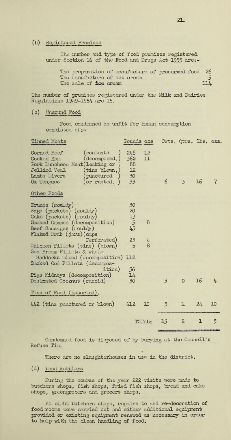 (b) Registered Premises The number and type of food premises registered- under Section 16 of the Food and Drugs let 1955 are;- The preparation of manufacture of preserved food 26 The manufacture of ice cream. 5 The sale of ice eream 114 The number of premises registered under the Milk and Dairies Regulations 1949-1954 are 15 c (c) Unsound Food Food condemned as unfit for human consumption consisted of;~ Tinned Moats Pounds oss Cwts. Qtrs. lbs. ozs. Corned Beef (contents Cooked Ham (decomposed. Pork Luncheon Meat( leaking or ) Jellied Veal (tins blown, Lambs Livers (punctured Ox Tongues (or rusted. ) Other Foods 12 11 246 562 88 12 50 55 Prunes (mouldy) 50 Sago (packets) (mouldy) 20 Cake (packets) (mouldy) 15 Smoked Gammon (decomposition) 5 Beef Sausages (mouldy) 45 Flaked Crab (j ors)(caps Perforated) 25 Chicken fillets (tins) (blown) 5 Sea Bream Fillets & whole Haddocks mixed (decomposition) 112 Smoked Cod Fillets (decompos- ition) 56 Pigs Kidneys (decomposition) 14 Deskisated Coccnut (rancid) 50 Tins of Food (assorted), 442. (tins punctured or blown) 612 10 4 8 6 5 16 7 5 0 16 4 5 1 '24 10 TOTAL: 15 2 1 5 Condemned food is disposed of by burying at the Council’s Refuse Tip. There are no slaughterhouses in use in the district. (d) Food Retilers During the course of the year 222 visits were made to butchers shops, fish shops, fried fish shops, bread and cake shops, greengrocers and grocers shops. At eight butchers shops, repairs to and re-decoration of food rooms were carried out and either additional equipment provided or existing equipment renewed as necessary in order to help with the clean handling of food.