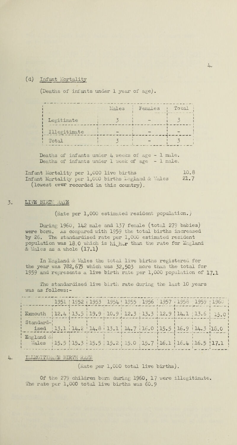 4. (d) Infant Llortality (Deaths of infants under 1 year of age). l.iales i Feriiales ' 1 1 To'cai - r Legitimate j 3 1 ^ 3 1 Illegitimate i — ! ( L I - Total 1 3 ; t 3 Deaths of infants unaer 1+ of age - 1 male. Deaths of iafants under 1 v/eek of age - 1 male. Infant Mortality per 1,000 live births 10,8 Infant Mortality per 1,000 births Dngland 1 b'ales 21.7 (lov/est ever recorded in this country), LI IE BIlTi: -dilE (hate per 1,000 estimiled resident population.; During I960, 142 male and 137 female (total 279 babies) were bom. as compared with 1939 the total births increased by 26. The standardised rate per l,OoiO estimated resident population v/as 18,0 which is hi^h-r than tne rate for Dngland & bTiles as a whole (I7.I) In England d l/ales the total live births registered for the year was 782,675 v/hich was 32,503 more than the total for 1959 and represents a live birth rate per 1,000 population of 17,1 The standardised live biilh rate during the last 10 years was as follows;- ^1951 ! 1952 ^_19_53_ ._1954 7i?56_ j £957 i 1958 1959' l‘I960 ■ Exmouth { 12.4 J 13.5 i 19.9 i 10.9 1 12.3 ^ 13.3 112.9 i 14.1 il3.6 1 1 15.0 Standard-j ' ised ;13,li‘l4.2 1 ' 14.8 : ! ; 1 i 13.1 ! 14.7 116.0 115.5 1 i 16.9 il4.3 1 llb.O Eiigland di 1 Males .15.5! 15.3 ! 15.5 ' ' ' ; 15.2 1 15.0 ,15.7 '16.1 1 1 1 t 116.4 ( 1 1I6.5 i 117.1 J tiii;gitiivi^..e biuth liTE (hate per 1,000 total live births). Of the 279 chiloren born during I960, 17 were illegitirrate. The rate per 1,000 total live bii’ths was 60,9