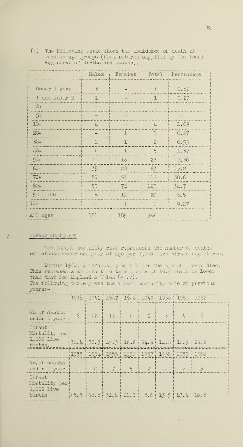 8. (e) The follov^in^ table shovvs the incidence of death at various age groups (from returxis sup_.'lied by the local Registrar of Births ana Deaths). i'lcil £ 3 Female s To tad 1 Percentage | [ Under 1 year t 1 i 1 3 ( 1 1 — t 1 3 1 ( 1 0.82 1 1 1 and unaer 2 1 1 1 ! - 1 1 1 0.27 ! I 2+ i 4 - 1 J- - < - 1 ■■ J 1 3+ 1 1 - 1 1 - 1 _ J 1 ; 1 10+ -- r~ 1 _ J- 4 i - 4 I 1.09 } ! 20+ 1 - 1 1 1 1 ! 0.27 j I 30+ 1 1 1 1 1 2 1 0.35 1 i 40+  1 1 1 4 1 ! 1 i 3 i 1.37 1 1 30+ \ 1 11 T \ 15 1 1 27 1 7.38 j J 6u+ 1 1 33 28 63 ! 17.2 1 1 70+ i 1 39 \ 1 33 112 1 30.6 ! 1 80+ 1 - L. 33 1” < . 1- 72 \ \ 127 ■34.7 1 1 90 - 100 I 1 8 1 1 12 20 I 3.3 1 ; 102 1 t - i 1 1 ’ 0.27 1 1 all ages f 1 181 i [ i 183 366 1 IiiB'iuh' Ra:xTjJ.ITY The i-Lii'ant mortality rate z'opreoen'cs the nuiiber oi deaths of infants unaer one yecur of age per I,0a0 live births registered. During 19c0, 3 infants, 3 anle u_'aer the a^e h' 1 year died. This represents an ini'a: .t mortality rate oi 10.8 v/hich is lov/er thsLi that for nngland & I'ales (21.7). The follo\.’ing table gives the infant iriox-tality mte of previous years ii93e 1946 ; 1947 No.of deaths under 1 year 12 19^+0 , 1949 ; 1930 4 J ^ . Inf ant t 1 1 1 i 1 Mortality per 1,000 live _birth£n___^^ ( \ \ 1 1 < 138.4 ; 38.7| 1 1 49.3 1 16.6 \ ( 24.6 j 14.8 1 II933 1 1934 ^ 1953 i 1936 1937 1 1958 ) No.of deaths 1 t H t t 1 ! 1 1 under 1 year 1 11 ' 10 7 ! 3 2 1 4 1 1931 1932 4 -0.9 260O i960 ].2 Infant Llortality per 1,000 live births 143.3 48.8 I 32.4 1 21.0 8.6 13.3 47.4 1 10.8