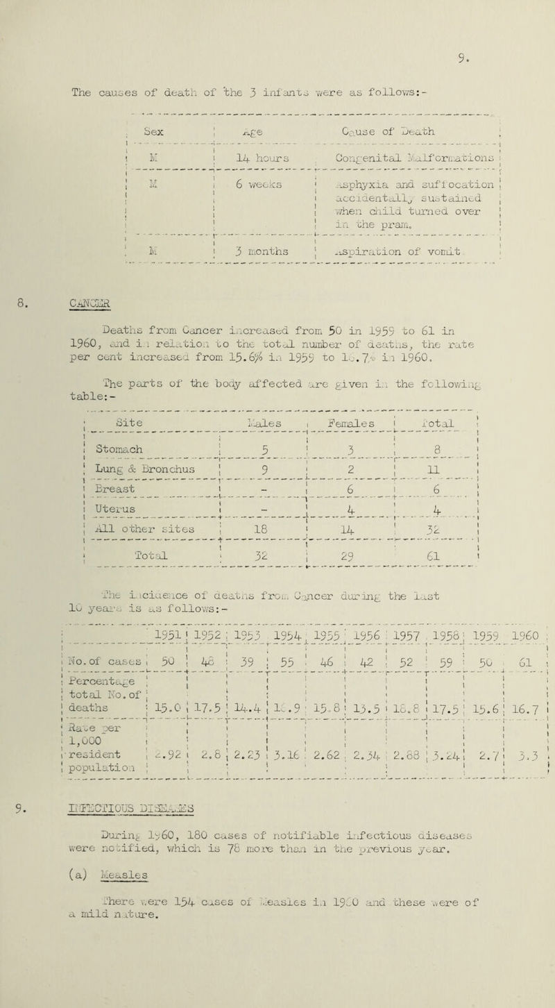 9 The causes of death of ’the 3 infants -were as follov/s:-- 1 I 1 I I 1 1 1 1 1 Sex Ivl j'-^ge Go use of jjeath I 14 hours Congenital h^i-lformations i I 6 weeks I -.sphyxia and suffocation | I 1 accidental!, suotcoined ; . ) ’ I I v/hen ciiild turned over [ \ 1 in the prarn. ) ) 3 itonths ] ^-^piration of voniit I 8. CaNCaR Deaths from Cancer i/.creased from 50 in 1959 to 61 in I9605 said i ■> relation to the tot.J. number of deatns^ the rate per cent increasea from 15.6>^ in 1959 to I..7/^’ I960. The parts of the body af‘fected are given i,. the following table: - Bite L'-ales 1 Pemales i total Stomach i 5 1 1 1 3 8 Lung & Bronchus Breast Uterus iHl other sites Total -i-. I I n I .a. I h- \ 11 k 18 ! 14 31 31 ; 19 61 ■ \ The liciuence of deatns froit Cancer during the last 10 years is as follows;- 195_2j_ 1953__ 1954j, 1935 ■__y36 : 1957 ^ 1958 i I960 ho. of cases i 50 1 48 ’■ 39 1 55 ' 46 • 1 1 ^ ; 52 VO 1 50 61 Percentage ! 1 * ’ ! 1 1 T 1 1 1 1 1 total I'To. of j j ; ) » ! ( deaths j 15.0 { 17.5 j 14.4 ! 1^.9 : 15-8 1 13.5 ' 18.8 I 17.5 ! 13.6: 16.7 Rare per ‘ i ' ' ^ 1 1 1 ; 1 1,000 1 ; ! ' * ■resident i 1.9I J 1.8 j 2,23 * 3.16 ! 2.62 population ; ' i ■ ' : 1 . 2.34 ; 2.88 \ i 3.14 1 1 I ^-4 . 1 3.3 9. IflBCTIOuS DIdB.a.ibS D’uring 1::;60, 180 cases of notifiable ijifectious aiseases were no..ifiecL, v/hich is 78 more than in the previous y^ar. (a) Measles -'here were 154 Cases of .leasles in 19>10 ;ind these were of a mild nrbure.