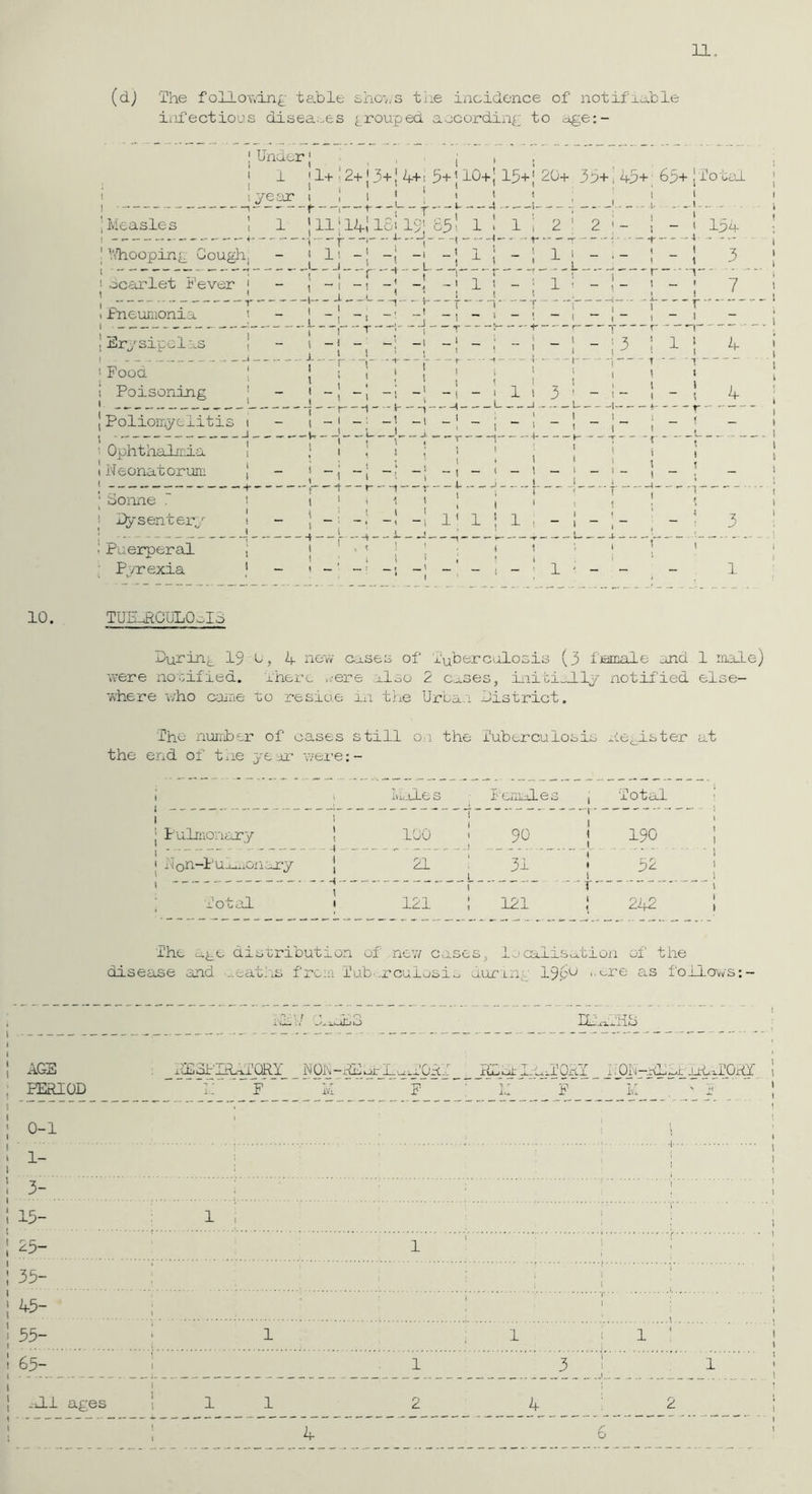 11. (dj The folloT.ln^' tehle shov.G the incidence of notifiable iiifectious disea.\.es grouped according to c^e:- I Measles j Under j . j , I 1 ji+:2+j3+|4+i 5+J10+; 15+; t ^ I i0+ 3d+1 4p+ 6p+ I To L.al i 1 llildllo'19! S3i 1 dhooping Coughj I ocarlet fever i -t ■ . -4.. - I i. I t 1 Pneunionia 1- I 1 Erpsipclis Food ! Poisoning Poliomy clitic 1 I i -I 1 I : ' i -J _! -1 _1 1 , - i ' 1 ■-T .dD..:L:l 1 ' - - ^ > 1 i' - -'T- --i'-T 2 1 1 2 ' ! - I Ipd -r- - ■ - 1 _ 1 irTv 3 7 r'T' - i -! -! —<■ -{--r 1- -« 1- _i -1 -1 ’ . . I t -w- 1 — I L •1' — ( i. . _ -1 1 I 3 . I 1- I I ' ~ I I I — (— 3 I • — t I i ( I T I - i ^ n 1 4 I f i \ I I - f Ophthalxraa Neonatorum t — 1 bonne . ly sen ter;. Puerperal. P vrexia I . 1 “ i -t — r I , I ; 1 \ . ' ! ! ' ’ ^ ' ! '. -( -I 1 J ! < ! ' i i * 1 - I _ 1 - ) _ i t  ■ I i ( 1 i 1 I “ • 1— 1 10. TUEUCULOcIb During 19 d, 4 aev* c^ses of TuberCiTLosis (3 fjamale and 1 male) were notified. iherc ..-ere also 2 c..c3es, iiiiti_J.ly notified else- where v;ho came to resioe in the Urba.i District. The nuii'ber of cases still O'l the Tuberculosis Register at the end of tne year were:- 1 iviiJ_C S Jl' OixjaitjL O if) 1 Total Pulriioruiry , 1 ! 100 1 90 j 190 iTor-tix^-iOnary j 31 ! i 52 Tot cl 1 ' • 121 : ''t 121 I 242 The ^ge distribution of ncv/ cases^ localisation of the disease and ...eat/xS from Tub'.rcuissio uurxng 19.6^ v.sre as follcv/s:- .hb AGS PERIOD X ili oT IrL^iTlR 1 iNi 0i\—Ri sigh XX X T OR T ±{xx si d. a xT Oa T j0_I'^ -dd 4' ORT I. F ivl F M F iVx 0-1 1- 3- 15- 25- 35- 45- 55- 65- -xll ages 1 1 4 4 6