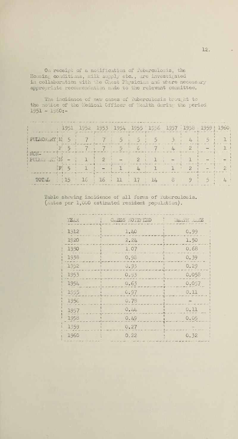 12, Oil receipt of a nooif'ication of fuberculoois, the Hoaoini_ coLiditions, reilk oopply' etc. , .are hivestipated in collaboration \.ith the Chest rhjsicic^'i and vd.ere necessa.'-y appi'opriate r'ecoiurendation la^de to the relevant cojioittee. I'he incidence of ne;./ cases of fuberculosis br^u^nt to the nc'xice of' the i.Iedic.ai Off icer of he.alth durinn tiie period 1951 - i960:- , 1931 , 195a ___193_3 _ 1954 , 1953 : 1936 ' T - 1957 :1938 . 1939 J I960, 1 ; 1 PUIfviOihifTlI 5 ' 7 ; 7 i 5 ; 3 ! 3 3 ! 4 1 3 1 1: ;P' 3 : '7 ' 7 ‘ 3 '■ 6 ' 7 ■42;-: 1 ! mid T-; ; i ■ ! ; ' \ 1 PUIi.ei alfllli - ; 1 1 2 1 - , 2 i 1 ' - • _l,.L.n.i i ;p; 3 ; 1 -• r 1 - ! 1 ■ 4 • 1 1 ' 2 ! - ' 2 ; 1 1 ; TOTxi , ; 13 ^ 16 : 16 11 : 17 14 8 9 1 3 : 4 ; iablc shoving incidence of' all fornis of fuberculosis. (--L-ates per 1,0C0 estimated resident population). 1912 1920 1930 1938 1932' 1953 1954 1^ 1956 1957 1938 1539 I960 \ 1 \ r i 0x1233 hOflL'lcD 2.24 _0._98 d. 93 ^0_._t3 0.63 C^_97 0.78 O.LA 0.27 0,22 _L*—L'ili C.99_ 1.30 0.68 0._39_ 0.29 0.058 9i037^. 0.11 0.11 9.03_ 0.32
