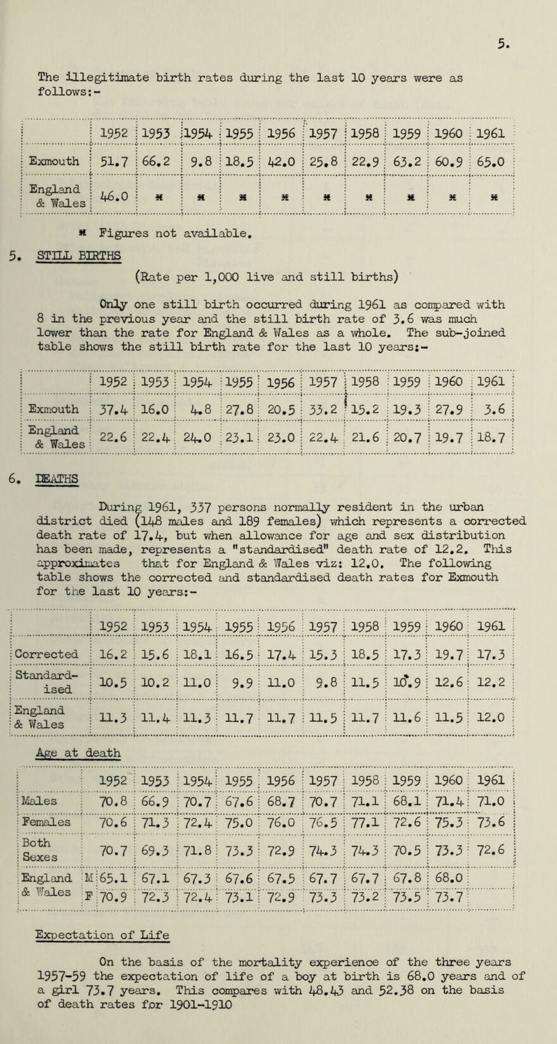 5. The illegitimate birth rates during the last 10 years were as follows:- j j 1952 j1953 jl954 j1935 | 1936 [l957 j1938 j 1939 | I960 | 1961 I Exmouth j 51.7 I 66.2 j 9.8 j18.5 j 42.0 j 25.8 j 22.9 j 63.2 | 60.9 j 65.0 i f * : : i j t * \ * j ! England ! . c n I i ! i • j : : i & Wales j : : • j :• : : : * Figures not available. 5. STILL BIRTHS (Rate per 1,000 live and still births) Only one still birth occurred during 1961 as compared with 8 in the previous year and the still birth rate of 3.6 was much lower than the rate for England & Wales as a whole. The sub-joined table shows the still birth rate for the last 10 years | 1952 | 1953 | 1954 j1953 j 1956 j 1957 j 1958 11959 I I960 ; 1961 ; Exmouth j 37.4 j 16.0 I 4.8 27.8: 20.5 ; 33.2 f15.2 j19.3 I 27.9 j 3.6 j j : ; H ; ( i j * < ? E&*wSes I 22,6 i 22*4 I 24-° I 23.! | 23.0 j 22.4 | 21.6 j 20.7 j 19.7 118.7 j 6. DEATHS During 1961, 337 persons normally resident in the urban district died (148 males and 189 females) which represents a corrected death rate of 17.4, but when allowance for age and sex distribution has been made, represents a standardised death rate of 12.2. This approximates that for England & Wales viz: 12.0, The following table shows the corrected and standardised death rates for Exmouth for the last 10 years:- Corrected : 16.2 j 15.6 ! 18.1: 16.5 i 17.4 ! 15.3 j 18.5 ! 17.31 19.7! 17.3 :: Standard- ised j 10.5 j 10.2 j 11.0 ! 9.9 ! 11.0 ! 9.8 | 11.5 j 10'.9 j 12.6 i 12.2 ! England & Wales | 11.3 : 11.4 ; 11.3 11.7 11.7 j 11.5 ] 11.7 j 11.6 j 11.5! 12.0 | Age at death I952'! 1953 ! 1954: 1955 ; 1956 : 1957 : 1958 i 1959 : i960 1961 j ; Males 70.8 j 66.9 170.7: 67.6 j 68.7 i 70.7 ! 71.1 j 68.1 i 71.4: 71.0 i ;Females 70.6 ! 71.3 : 72.4 75.0 : 76.0 ! 76.5 ; 77.1; 72.6 j 75.3: 73.6 j ; Both !Sexes 70.7 j 69.3 | 71.8 | 73.3 j 72.9 ! 74.3 | 74.3 | 70.5 | 73.3 : 72.6 \ ; England ;& Wales Mj65.1 j 67.1 67.3 ; 67.6 : 67.5 67.7 : 67.7 j 67.8 ! 68.0 j F .70.9 : 72.3 | 72.4: 73.1 i 72.9 73.3 ! 73.2 i 73.5 j 13.7 Expectation of Life On the basis of the mortality experience of the three years 1957-59 the expectation of life of a boy at birth is 68.0 years and of a girl 73.7 years. This compares with 48.43 and 52.38 on the basis of death rates for 1901-1910