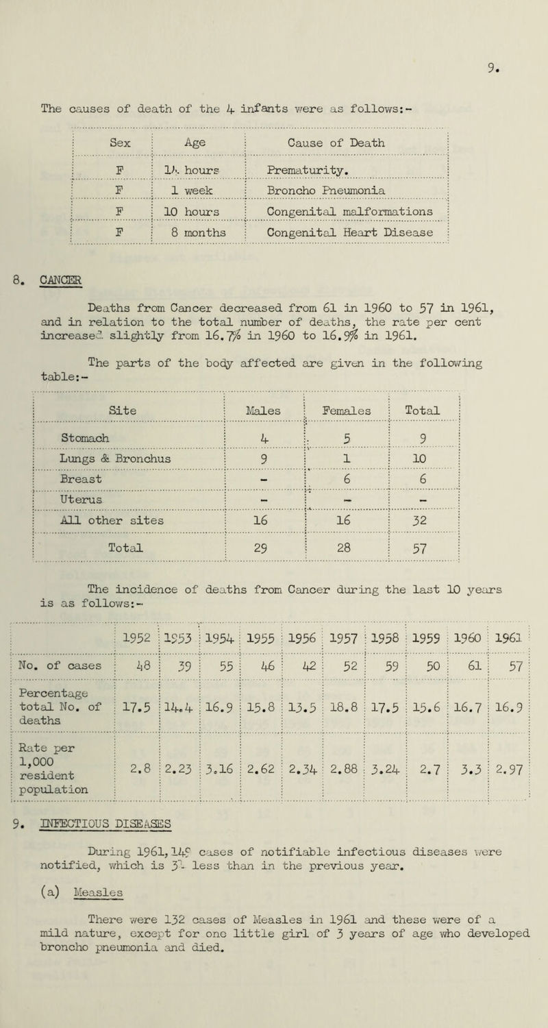 9 The causes of death of the 4 infants were as follows:- Sex Age Cause of Death F It. hours Prematurity. j F ■: 1 week j Broncho Pneumonia 1 F ; 10 hours Congenital malformations F ! 8 months j Congenital Heart Disease 8. CANCER Deaths from Cancer decreased from 61 in I960 to 57 in 1961, and in relation to the total number of deaths, the rate per cent increased slightly from 16.7$ in I960 to 16.9$ in 1961. The parts of the body affected are given in the following table: - Site Males Females Total Stomach 4 5 9 Lungs & Bronchus j 9 1 10 Breast j - 6 6 Uterus - - - All other sites 16 16 32 Total 29 28 57 The incidence of deaths from Cancer during the last 10 years is as follows:- ■ 1952 j 1553 ! 1954 i 1953 1956 1957 1958 1959 I960 1961 No. of cases 18 j 39 i 55 j 1-6 12 52 59 ; 50 i 61 57 Percentage i total No. of : 17.5 j14.4 ! 16.9 ! 15.8 deaths j ; ! 13.5 18.8 17.5 | 15.6 j 16.7 16.9 i Rate per i j j 1 1,00C! , j 2.8 ! 2.23 i 3.16 1 2.62 : resident ; ; ; j population j | { 2.34 2.88 3.24 2.7 j 3.3 2.97 9. INFECTIOUS DISEASES During 1961,145 cases of notifiable infectious diseases were notified, which is 31- less than in the previous year. (a) Measles There were 132 cases of Measles in 1961 and these were of a mild nature, except for one little girl of 3 years of age who developed broncho pneumonia and died.