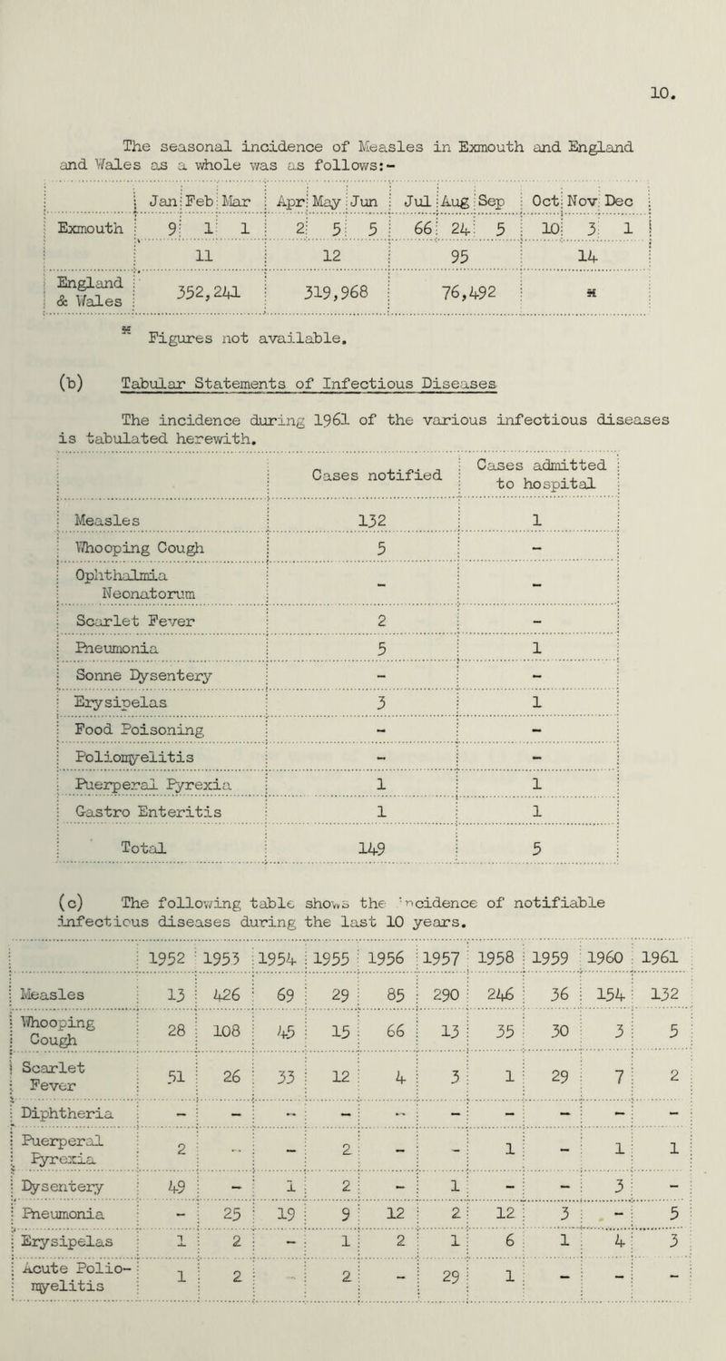 10 The seasonal incidence of Measles in Exmouth and England and Wales as a whole was as follows ! J an:FebiMar i Apr: May : Jun Jul; Aug Sep ; Oct: Nov Dec Exmouth ; 9\ 1 l 2! 5: 5 \ 66: 2k. 5 s 10! 3: 1 11 | 12 95 14 England i & Wales i 352,2Id 319,968 76,492 a h Figures not available. (b) Tabular Statements of Infectious Diseases The incidence during is tabulated herewith. 1961 of the various infectious diseases Cases notified Cases admitted ; to hospital Measles 132 1 Whooping Cough i 5 - Ophthalmia Neonatorum - - ; Scarlet Fever 2 i j Pneumonia I 5 1 | Sonne Dysentery - - i Erysipelas 3 1 j Food Poisoning - - ; Poliomyelitis - i - i Puerperal Pyrexia j 1 1 j G-astro Enteritis 1 1 Total 149 | 5 (c) The following table shovvs the 'ncidence of notifiable infectious diseases during the last 10 years. j 1952 1953 :1954 ! 1955 i 1956 1957 ; 19581 1959 I960 1961 | Measles 13 426 ! 69 i 29 ; 85 290 i 2 k6 ; 36 154 132 j Whooping i Cough 28 108 ! 45 ! 15 : 66 13 : 35 : 30 3 5 j Scarlet i Fever 51 26 1 33 j 12 i 4 3 ! 1 : 29 7 2 : i Diphtheria - - : — 1 - - j - : — - - i : Puerperal j Pyrexia j 2 : - : 2: - -: 1 i - 1 1 j ; Dysentery 49 - I ; 2 1 - 1 : - j - 3 - : ; Pneumonia - ; 25 i 19 : 9 ; 12 2 j 12 ; 3 - 5 : ; Erysipelas : 1 2 - j 1 i 2 1 j 6 : 1 4 3 ; ; Acute Polio- ; myelitis 1 2 2 : - 291 1 ; — - - ;