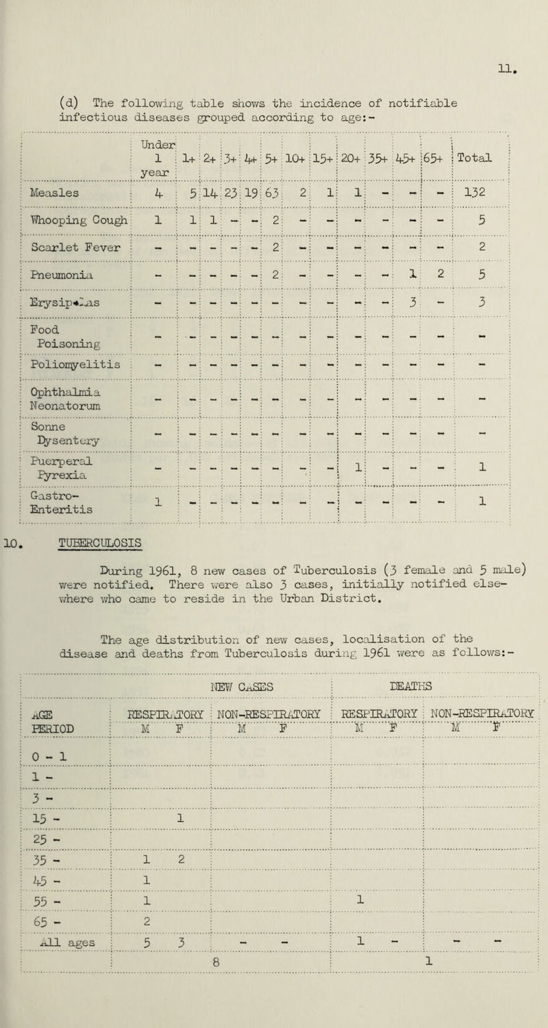11 (d) The following table shows the incidence of notifiable infectious diseases grouped according to age:- Under 1 year 1+ : 2+ j 3+ ’ 4-+ 3+ 10+ 15+ 20+ 35+ 45+ 65+ jTotal Measles ; 4 51 14 i 23 : 19 63 1 1 - - - ! 132 Whooping Cough 1 i l - 2 - - - - - : 5 Scarlet Fever j - - i -: -: - 2 - - - - 2 Pneumonia - 2 - - - 1 2 5 . Erysipelas - -! - ; “ - - - - 3 3 : Food Poisoning ! Polionyelitis ; - -: - - - - - - - - : Ophthalmia : Neonatorum - - - -j - - - - - - - Sonne Dysentery - -i -! -i - - - - - - - : Puerperal lyrexia - - ; -i - - - 1 - - 1 Gastro- Enteritis 1 - i - ; - - - - - - - 1 10. TUBERCULOSIS During 1961, 8 new cases of Tuberculosis (3 female and 3 male) were notified. There were also 3 cases, initially notified else- where who came to reside in the Urban District. The age distribution of new cases, localisation of the disease and deaths from Tuberculosis during 1961 were as follows:- NEW C-aSES DEATHS jiGE RESPIRATORY ; NON-RESPIRATORY j RESPIRATORY NON-RESPIRaTORY PERIOD M F M F M F M E 0-1 j 1 - 3 - 15 - j 1 25 - i 35 - 1 2 45 - j 1 55 - ! 1 : 1 65 - j 2 .nil ages 5 3 “ - 1 “ - 8 1