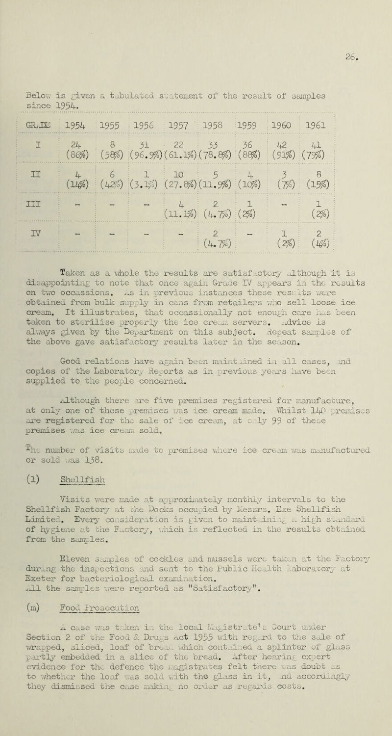 26 Below is given a tabulated statement of the result of samples since 1954. GRJ2b 1954 I 24 (8$) II 4 (W°) III IV 1955 j 1956 1957 1958 1959 I960 1961 8 31 22 33 36 42 41 (58^) ;(96.9fo);(6l.lfo)(78.8^) (8#) ' ($1%) (79^) 6 1 10 5 4 3 8 (42£<) (3.1>0 (27.8^(11.9%) (10%) (7/0 (l5%) 4 2 1 (ll.l/o) (4.7/0 (2f0 2 - cut*.-) (gs) i (2/») 2 Taken as a i/hole the results are satisfactory ALthough it is disappointing to note that once again Grade IV appears in the. results on two occassions. a.s in previous instances these results were obtained from bulk supply in cans from retailers who sell loose ice cream. It illustrates, that occassionally not enough care has been taken to sterilise properly the ice cream servers, advice is always given by the Department on this subject, hep eat samples of the above gave satisfactory results later in the season. Good relations have again been maintained in all cases, aid copies of the Laboratory Reports as in previous years have been supplied to the people concerned. although there ire five premises registered for manufacture, at only one of these premises was ice cream me.de. Whilst 114' premises are registered for the sale of ice cream, at only 99 of these premises -./as ice cream sold. •*-hs number of visits made to premises where ice cream was manufactured or sold ,/as 138. (l) Shellfish Visits were made at approximately monthly intervals to the Shellfish Factory at che Docks occupied by Messrs. Exe Shellfish Limited. Every consideration is given to maintaining a high standard of hygiene at the Factory, which is reflected in the results obtained from the samples. Eleven simples of cockles and mussels were taken at the Factory during the inspections and sent to the Public HeLLth laboratory at Exeter for bacteriological examination. Mil the samples were reported as Satisfactory. (m) Food Prosecution A case was taken in the local Magistrate'a Court aider Section 2 of ehe Food <1 Dr us act 1955 with regard to the sale of wrapped, sliced, loaf of bream which contained a splinter of gloss partly embedded in a slice of the bread. After hearing expert evidence for the defence the magistrates felt there was doubt as to whether the loaf was sold with the glass in it, nd accordingly they dismissed the case making no order as regards costs.