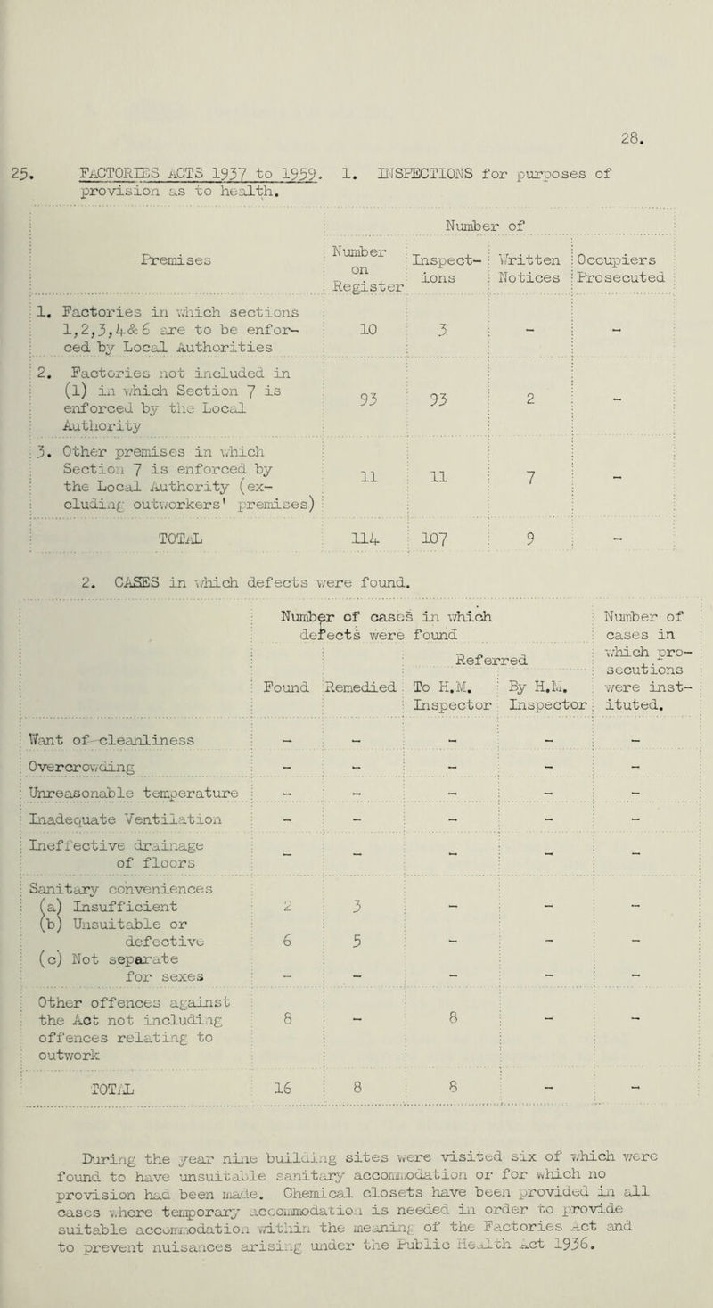 28. 25. factories acts 1937 to 1959. provision ns to health. 1. INSPECTIONS for purposes of Number of Premises . Number on . Register Inspect- ions Written Notices 1. Factories in which sections 1,2,3,A&6 are to be enfor- ced by Local Authorities 10 3 - 2. Factories not included in (l) in which Section 7 is enforced by the Local Authority 93 93 2 3. Other premises in which Section 7 is enforced by the Local Authority (ex- cluding outworkers' premises) 11 11 7 TOTAL 114 107 9 2. CASES in which defects were found. Numb< : de: 3r of cases *ects were in which found Referred : Found Remedied. To H.M. ; By H.M Occupiers Prosecuted Want of cleanliness Overcrowding Unreasonable temperature Inadequate Ventilation Ineffective drainage of floors Sanitary conveniences a) Insufficient ^b) Unsuitable or defective (c) Not separate for sexes Other offences against the Act not including offences relating to outwork TOTAL Inspector Inspector Number of cases in which pro- secutions were inst- ituted. 16 During the year nine builaing sites were visited six of which were found to have 'unsuitable sanitary accommodation or for which no provision had been made. Chemical closets have been provided in all cases where temporary accommodation is needed in order to provide suitable accommodation within the meaning of the f actories act and to prevent nuisances arising under the Public Health ^ct 1936.