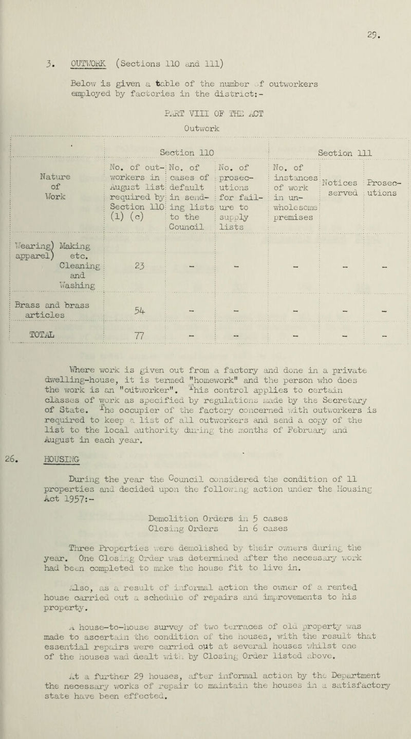 29. 3. OUTWORK. (Sections 110 and 111) Below is given a table of the number -f outworkers employed by factories in the district:- PART VIII OF THE ACT Outwork Nature of Work hearing) Making apparel) etc. Cleaning and hashing Brass and brass articles TOTAL Yftiere work is given out from a factory and done in a private dwelling-house, it is termed homework and the person who does the work is an outworker, -^his control applies to certain classes of work as specified by regulations made by the Secretary of State, -^he occupier of the factory concerned with outworkers is required to keep a list of all outworkers and send a copy of the list to the local authority during the months of February and August in each year. 26. HOUSING Section 110 No. of out- workers in august list required by Section 110 (1) (c) 23 34 77 No. of cases of default in send- ing lists to the Council No. of prosec- utions for fail- ure to supply lists Section 111 No. of instances of work in un- wholesome premises Notices : Prosec- served utions During the year the Council considered the condition of 11 properties and decided upon the following action under the Housing Act 1937:- Demolition Orders in 3 cases Closing Orders in 6 cases Three Properties were demolished by their owners during the year. One Closing Order wras determined after the necessary work had bem completed to make the house fit to live in. ..ILso, as a result of informal action the owner of a rented house carried out a schedule of repair's and improvements to his property. n house-to-liouse survey of two ttrraces of old property was made to ascertain the condition of the houses, with the result that essential repairs were carried out at several houses whilst one of the nouses wad dealt with by Closing Order listed above. At a further 29 houses, after informal action by the Department the necessary works of repair to maintain the houses in a satisfactory state have been effected.