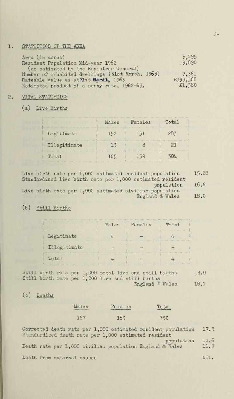 3. 1. STATISTICS OF THE AREA Area, (in acres) 3,295 Resident Population Mid-year 1962 19,890 (as estimated by the Registrar General) Number of inhabited dwellings (31st March, 1963) 7,3^1 Rateable value as atSlst Rarely, 1963 £393,368 Estimated product of a penny rate, 1962-63. £1,580 2 • VITAL STATISTICS (a) Live Births Males Females Total Legitimate 152 131 283 Illegitimate 13 8 21 Total 165 139 304 Live birth rate per 1,000 estimated resident population Standardised live birth rate per 1,000 estimated resident population Live birth rate per 1,000 estimated civilian population England & Wales (b) Still Births Males Females Total Legitimate 4 - 4 Illegitimate - - - Total 4 - 4 Still birth rate per 1,000 total live and still births 13.0 Still birth rate per 1,000 live and still births England & Wales 18.1 (c) Deaths Male s Remales Total 167 183 350 Corrected death rate per 1,000 estimated resident population Standardised death rate per 1,000 estimated resident population Death rate per 1,000 civilian population England & Wales Death from maternal causes 17.5 12.6 11.9 Nil. 15.28 16.6 18.0