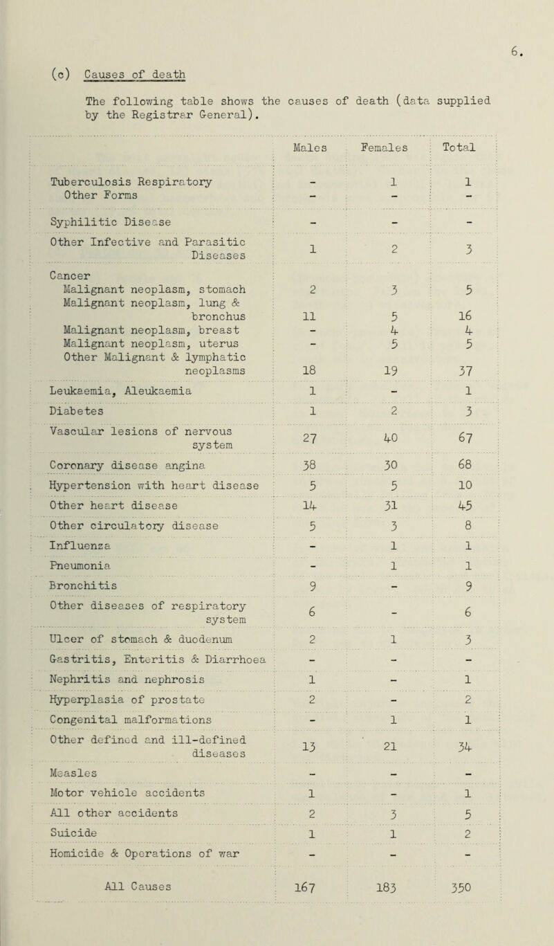 (c) Causes of death The following table shows the by the Registrar General). Tuberculosis Respiratory Other Forms Syphilitic Disease Other Infective and Parasitic Diseases Cancer Malignant neoplasm, stomach Malignant neoplasm, lung & bronchus Malignant neoplasm, breast Malignant neoplasm, uterus Other Malignant & lymphatic neoplasms Leukaemia, Aleukaemia Diabetes Vascular lesions of nervous system Coronary disease angina Hypertension with heart disease Other heart disease Other circulatory disease Influenza Pneumonia Bronchitis Other diseases of respiratory system Ulcer of stomach & duodenum Gastritis, Enteritis & Diarrhoea Nephritis and nephrosis Hyperplasia of prostate Congenital malformations Other defined and ill-defined diseases Measles Motor vehicle accidents All other accidents Suicide Homicide & Operations of war All Causes causes of death (data supplied Males Females Total - 1 1 1 2 3 2 3 5 11 5 16 - 4 4 - 5 5 18 19 37 1 - 1 1 2 3 27 40 67 38 30 68 5 5 10 14 31 45 5 3 8 - 1 1 - 1 1 9 - 9 6 - 6 2 1 3 1 — 1 2 - 2 - 1 1 13 21 34 1 — 1 2 3 5 1 1 2 167 183 350