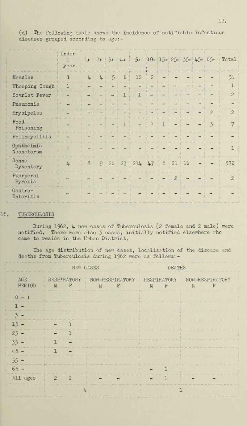 12. (d) The following table shows the incidence of notifiable infectious diseases grouped according to age:- Under 1 1+ 2+ ! 3+ 4+ ■: 5+ irv 15+ 25+ 35+ 45+ 65+- Total year Measles 1 4 : 4 5 6 i 12 2 - ■ - - : - - 34 Whooping Cough 1 ; 1 Scarlet Fever - - j - - 1 i 1 - - : - - - 2 Pneumonia - Erysipelas - - : - - - : - - : - - 2 2 Food Poisoning - - : * - 1 ; 2 1 - - i - 3 7 Poliomyelitis - - : - : - - - - ; - - “ i “ - - Ophthalmia Neonatorum 1 1 Sonne Dysentery 4 8 Q 22 23 i 214 47 ; 8 21 16 : - - 372 Puerperal Ftyxexia - - : - - : - - - i - 2 - ; - - 2 Gastro- Enteri.tis - : - - ; - - - iC. TUBERCULOSIS During 1962, 4 new cases of Tuberculosis (2 female and 2 male) y/erc notified. There were also 3 crises, initially notified elsewhere who came to reside in the Urban District. The age distribution of new cases, localisation of the disease and deaths from Tuberculosis during 1962 were as follows:- NEW CASES DEATHS AGE PERIOD 0-1 1 - 3 - 15 - 25 - 35 - 45 55 - 65 - All ages RESPIRATORY M E NON-RESPIRATORY '• RESPIRATORY , NON-RESPIRATORY ME ME M F 1 - 1 1 - 1 ' _ 1 2 2 - 1 1