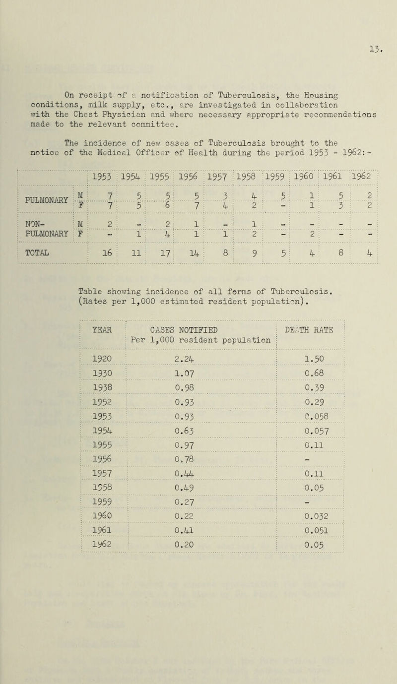 1 7 J • On receipt of a notification of Tuberculosis, the Housing conditions, milk supply, etc., are investigated in collaboration with the Chest Physician and where necessary appropriate recommendations made to the relevant committee. The incidence of new cases of Tuberculosis brought to the notice of the Medical Officer of Health during the period 1953 - 1962:- 1953 1954 1955 1956 1957 1958 1959 i960 1961 1962 PULMONARY M 7 5 5: 5 3 4 5 1 5 2 F 7 5 6 7 4 2 - 1 3 2 NON- M 2 2 : 1 1 _ _ PULMONARY F - 1 4! 1 1 2 - 2 - - TOTAL 16 11 H 14 8 9 5 4 8 4 Table showing incidence of all forms of Tuberculosis. (Rates per 1,000 estimated resident population). YEAR CASES NOTIFIED Per 1,000 resident population DEATH RATE 1920 2.24 1.50 1930 1.07 0.68 1938 0.98 0.39 1952 0.93 0.29 1953 0.93 0.058 1954 0.63 0.057 1955 0.97 0.11 1956 0,78 - 1957 0.44 0.11 1558 0.49 0.05 1959 0.27 - i960 0.22 0.032 1961 0.41 0.051