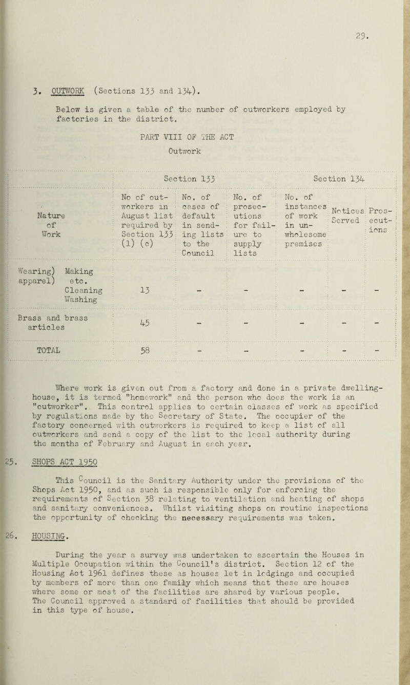 29. 3. OUTWORK (Sections 133 and 134). Below is given a table of the number of outworkers employed by factories in the district. PART VIII OF THE ACT Outwork Section 133 Section 134 NO Of OUt- : No. of No. of No. of workers in ■ cases of prosec- instances Notices Pros- Nature August list default utions of work S 0 r v e ri ecut- of required by in send- for fail- in un- Work Section 133 ing lists ure to wholesome ions (1) (c) to the supply premises Council lists Wearing) Making apparel) etc. Cleaning 13 - - - - - Washing Brass and brass articles 45 TOTAL 58 - - - - - Where work is given out from a factory and done in a private dwelling- house, it is termed homework and the person who does the work is an outworker. This control applies to certain classes of work as specified by regulations made by tho Secretary of State. The occupier of the factory concerned 7/ith outworkers is required to keep a list of all outworkers and send a copy of the list to the local authority during the months of February and August in each yeer. 25. SHOPS ACT 1950 This Council is the Sanitary Authority under thy provisions of the Shops Act 1950, and as such is responsible only for enforcing the requirements of Section 38 relating to ventilation and heating of shops and sanitary conveniences. Whilst visiting shops on routine inspections the opportunity of checking the necessary requirements was taken. 26. HOUSING. During the year a survey was undertaken to ascertain the Houses in Multiple Occupation within the Council's district. Section 12 of the Housing Act 1961 defines these as houses let in lodgings and occupied by members of more than one family which means that these are houses where some or most of the facilities are shared by various people. The Council approved a standard of facilities that should be provided in this type of house.