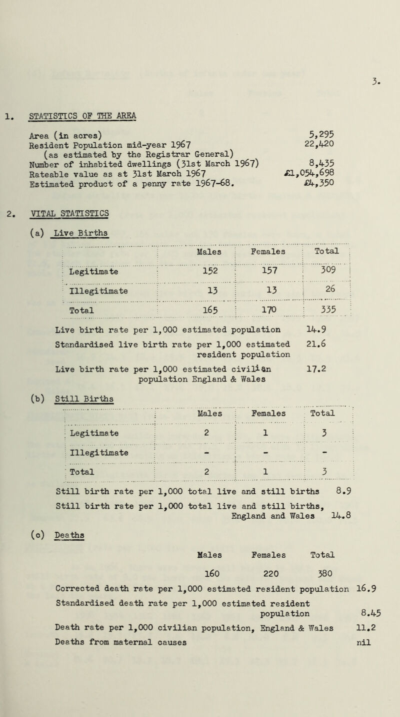 3. 1. STATISTICS OF THE AREA 2. Area (in acres) Resident Popxilation mid-year 196? (as estimated by the Registrar G-eneral) Number of inhabited dwellings (31st March 196?) Rateable value as at 31st March 19^7 3,295 22,420 8,435 £1,054,698 Estimated product of a VITAL STATISTICS (a) Live Births penny rate 1967-68. £4,350 Males Females To tal Legitimate ; 152 157 309 Illegitimate 13 13 26 Total 165 170 335 Live birth rate per 1,000 estimated civilian population England & Wales Live birth rate per 1,000 estimated population 14.9 Standardised live birth rate per 1,000 estimated 21,6 resident population 17.2 (b) Still Births : Males Females Total • Legitimate 2 1 3 Illegitimate - - - ■ Total 2 1 3 Still birth rate per 1,000 total live and still births 8.9 Still birth rate per 1,000 total live and still births, England and Wales 14.8 (o) Deaths Males Females Total 160 220 380 Corrected death rate per 1,000 estimated resident population 16.9 Standardised death rate per 1,000 estimated resident population 8.45 Death rate per 1,000 civilian population, England & Wales 11.2 Deaths from maternal causes nil
