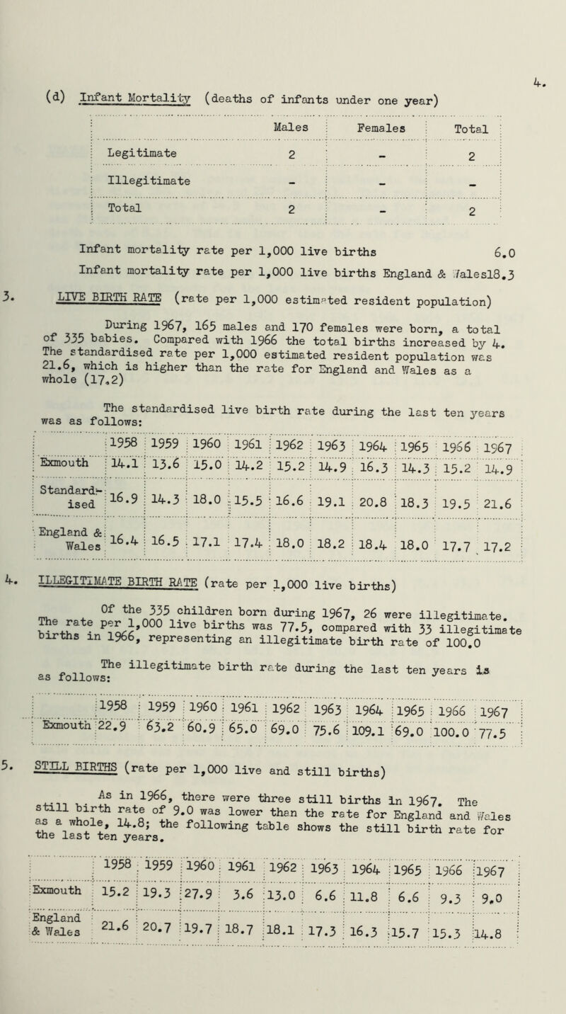 (d) Inf*ant Mortal!'0^ (deaths of* infants under one year) Males Females Total Legitimate 2 — 2 Illegitimate - - - Total 2 ; 2 Infant mortality rate per 1,000 live births 6,0 Infant mortality rate per 1,000 live births England & .7alesl8,3 LIVE BIRTH RATE (rate per 1,000 estimated resident population) D^ing 1967> I65 males and 17O females were born, a total 335 babies. Compared with I966 the total births increased by 4. The standardised rate per 1,000 estimated resident population was 21.6, which is higher than the rate for England and \'7ales as a whole (17.. 2) The standardised live birth rate during the last ten years was as follows; 1958 1959 i960 ; 1961 1962 1963 1964 1965 1966 : 1967 • Exmouth 13.6 15.0 : 14.2 15.2 14.9 16.3 14.3 ; 15.2 ; 14.9 ; Standardr- ised 16.9 14.3 18.0 115.5 16.6 19.1 20.8 18.3 19.5 ^ 21.6 ' England & Wales 16.4 16.5 17.1:17.4 18.0 18.2 18.4 18.0 17.7 ^ 17.2 ILLEGITIMATE BIRTH RATE (rate per 1,000 live births) ^ t 1567, 26 were illegitimate. ^thrin*'l«s’°°° ’rtth 35 illegitimate irths in 1966, representing an illegitimate birth rate of 100,0 The illegitimate birth rate during the last ten years Is as follows; :1958 f 1959 il960 1961 1962 : 1963 1964 1965 : 1966 : 1967 Exmouth 22,9 ^ 63,2 6O.9 65.0 69.0 ; 75.6 109.1 69.0 100.0 77.5 STILL BIRTHS (rate per 1,000 live and still births) in 1966, there were three still births in I967, The England and ffales tL 1 following table shows the still birth rate for the last ten years. : 1958 ; 1959 i960 1961 1962 1963 1964 1965 1966 1967 Exmouth 15.2 ; 19.3 27.9 3.6 13.0 6.6 11.8 6,6 9.3 9.0 England p. ^ ^ & Wales 19.7 18.7 18.1 17.3 16.3 15.7 15.3 14.8