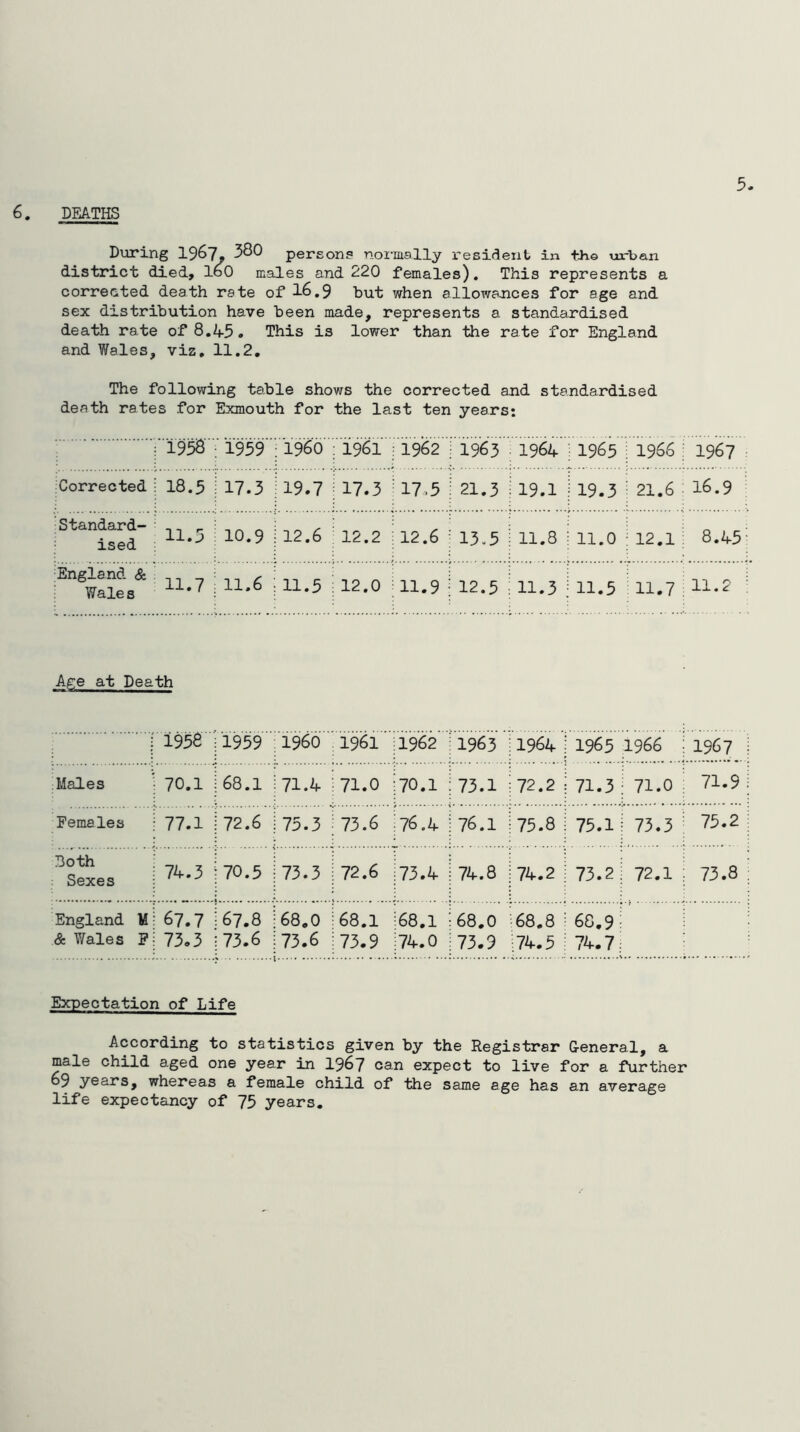 6. DEATHS 5. Blaring 1967, person? noi-mally resident in tho trrban district died, 160 males and 220 females). This represents a corrected death rate of 16,9 but when allowajices for age and sex distribution have been made, represents a standardised death rate of 8.45. This is lower than the rate for England and Wales, viz, 11,2, The following table shows the corrected and standardised death rates for Exmouth for the last ten years: 1958 1959 i960 1961 1962 17.5 1963 21.3 1964 1965 1966 1967 Corrected 18,5 17.3 19.7 17.3 19.1 19.3 21.6 16.9 Standard- ised 11.5 10,9 12,6 12,2 12,6 13.5 11.8 11.0 12.1 8.45- England & ■ Wales ' 11.6 11,5 12,0 11.9 12.5 11.3 11.5 11.7 11.2 Age at Death 1958 1959 i960 1961 1962 1963 1964 1965 1966 1967 Males 70.1 68.1 71.4 71.0 70.1 73.1 72.2 71.3 71.0 71.9 Females 77.1 72.6 75.3 73.6 76.4 76.1 75.8 75.1 73.3 75.2 Both : Sexes 74.3 70.5 73.3 72.6 73.4 74.8 74.2 73.2 72.1 73.8 England M & Wales F 67.7 73.3 67.8 73.6 68.0 73.6 68.1 73.9 68.1 74.0 68,0 73.9 68.8 74.5 68.9 74.7 Expectation of Life According to statistics given by the Registrar General, a male child aged one year in I967 can expect to live for a further 69 years, whereas a female child of the same age has an average life expectancy of 75 years.