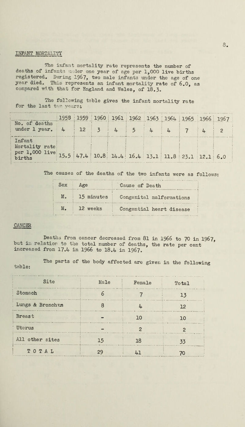 IKFANT MORTAI,ITY 8. The infant mortality rate represents the number of deaths of infants lender one year of age per 1,000 live births registered, D\iring 19^7, t'jvo male infants under the age of one year died. This represents an infant mortality rate of 6,0, as compared with that for England and Wales, of 18,3. The following table gives the infant mortality rate for the last ten yearsi No. of deaths under 1 year. 1938 1939 i960 1961 1962 1963 1964 1965 1966 1967 4 12 3 4 3 4 4 7 : 4 2 Infant Mortality rate per 1,000 live births 15.5 47.4 10.8 14.4 16.4 13.1 11.8 23.1 ;12.1 6.0 The causes of the deaths of the two infants were as follows: Sex Age Cause of Death M. 15 minutes ; Congenital malformations M. 12 weeks Congential heart disease CMCER Deaths from cancer decreased from 81 in I966 to 70 in I967, but ij.1 re3.atior to the total number of deaths, the rate per cent increased from 17.4 in I966 to 18.4 in I967. The parts of the body affected are given in the following table: Site Male Female Total Stomach 6 7 Lungs & Bronchiis 8 4 12 Breast - 10 10 Uterus - 2 2 All other sites 13 18 33 70
