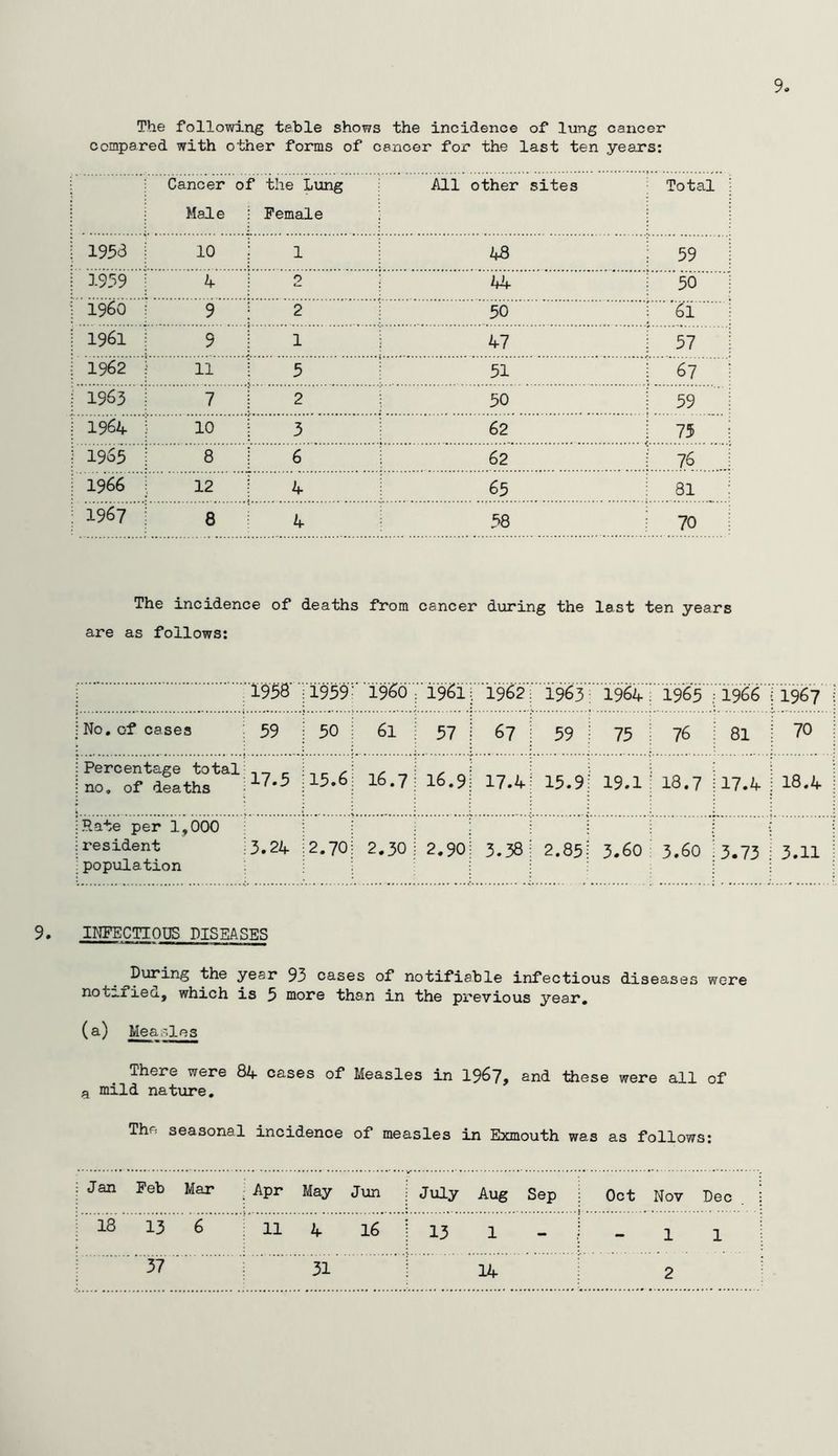 The following teble shows the incidence of lung cancer compared with other forms of cancer for the last ten years; Cancer of the Lung All other sites Total ; Male i Female 1953 i 10 i 1 i 48 59 j 1939 : K ; 2 ; 44. 30 i960 ; 9 ! 2 50 6i 1961 1 9 i ^ 1 47 37 1962 j 11 1 3 31 67 ■ 1963 i 7 1 2 : 30 59 1964 ; 10 i 3 1 62 73 ; 1965 ; 8 i 6 i 62 76 1966 i 12 i 4 63 81 1967 ; 8 38 70 The incidence of deaths from cancer during the last ten years are as follows; 1938 :1939 1960 ; 1961i 1962: 1963: 1964 : 1965 ■1966 1967 No, of cases .53 i 50 61 ; 57 i 67 ; 59 i 75 ; 76 i 81 70 Percentage total ._ _ ; no, of deaths ; ^ 16.7; 16.9| 17.4; 15.9; 19.1' 18.7 :17.4 18.4 Rate per 1,000 resident :3,24 i2.70 population 2.301 2.90i 3.38; 2.85i 3.60: 3.60 13.73 3.11 9. INFECTIOUS DISEASES year 93 cases of notifiable infectious diseases were noti-iieci., which is 5 more than in the previous year, (a) Measles There were 84- cases of Measles in I967, and these were all of ^ mild nature. The seasonal incidence of measles in Exmouth was as follows; Jan Feb Mar Apr May Jun ; Jiily Aug Sep Oct Nov Dec 13 13 6 11 4 16 j 13 1 - 1-11 37
