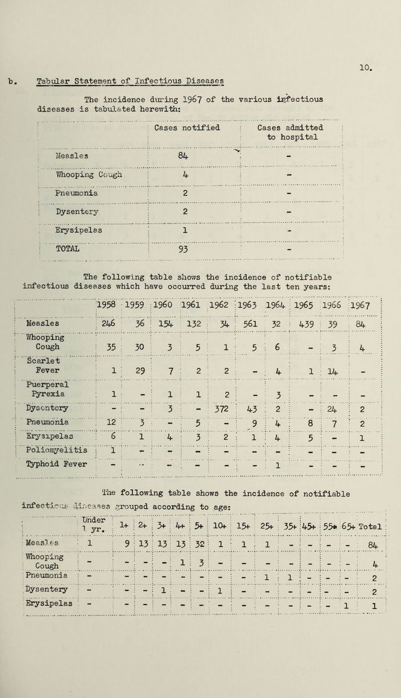 10 b. Tabular Statement of infectious Diseases The incidence dui'ing 196? of the various infectious diseases is tabuH-ated herewith; Cases notified Cases admitted to hospital Measles 84 - Whooping Gough 4 - Pneumonia 2 - Dysentery 2 - Erysipelas 1 -- TOTAL 93 - The following table shows the incidence of notifiable infectious diseases which have occurred during the last ten years: 1958 1959 : i960 1961 1962 ;i963 1964 . 1965 1966 1967 Measles : 246 36 : 154 132 : 34 ; 561 32 ^ 439 : 39 84 Whooping Cough : 35 30 3 5 1 5 ; 6 - • ; 4 Scarlet Fever 1 29 7 2 2 — : 4 1 ; 1^ Puerperal Fyrexia 1 - 1 1 2 — 3 1 — — — Dysentery - - 3 - : 372 ■ ; 2 ; - : 24 ^ 2 Pneumonia : 12 3 5 - 9 i ^ ; 8 i 7 ^ 2 Eiy’-sipelas 6 1 A- 3 2 1 : 4 ; 5 - i 1 — — - - - - ; - - - Ti^hoid Fever - •* - - - - : 1 - - - The following table shows the incidence of notifiable infectious lir.eases grouped according to age: . Cinder 1 yr. 1+ 2+ ; 3f; 4*- lOe ; 15f - 25f 354- :454- i 55* 65+ Total Measles ■ 1 9 13 13 32 1 ^ 1 : 1 - i - ! - ; - ■ 84 Whooping Cough - - ; - 1 3 - ; - - - i - i ; 4 1 1 ■ - ; - : - ; 2 Dysentery - - i 1 - - 1 i - - - i ; 2 Erysipelas : - - - ; - - - ' - : - - - I - 1 : 1