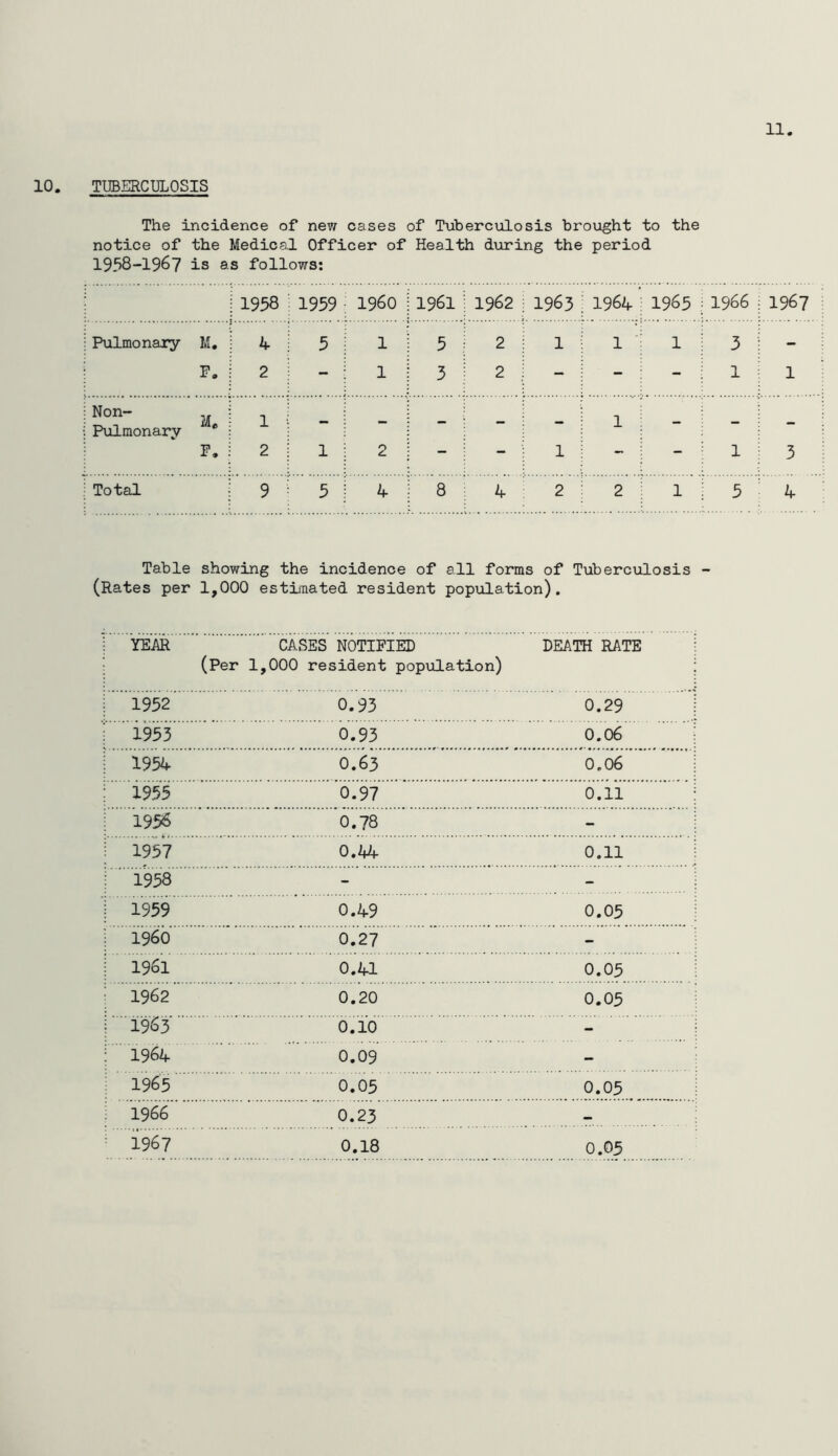 10. TUBERCULOSIS The incidence of new cases of Tuberculosis brought to the notice of the Medical Officer of Health diiring the period 1938-1967 is as follows: JL-L f -1-0 A W J-J-L/VV 0. 1958; 1959 i960 ; 1961 ! 1962 ; 1963 : 1964 1965 1966 1967 : Pulmonary M, 4 i 5 1 : 5 : 2 ; 1 : 1 1 3 - 2 i - 1 \ 3 ] 2 \ - ; - - 1 1 Non- 1 _ i _ ; _ ^ ; 1 •: Pulmonary P. 2 i 1 2 j - ; - i 1 : - 1 3 i To tell 9 5 3 4 ; 8 ; 4 2 : 2 1 5 4 Table showing the incidence of all forms of Tuberculosis - (Rates per 1,000 estimated resident population). i YEM CASES NOTIFIED (Per 1,000 resident population) DEATH RATE i 1952 0.93 0.29 ; 1933 0.93 0.06 i 1954 0.63 0.06 : 1955 0.97 0.11 ; 1956 0.78 - i 1957 0.44 0.11 : 1958 - - 1 1959 0.49 0.05 i960 0.27 - : 1961 0.41 0.05 1962 0.20 0.05 i 1963 0.10 - : 1964 0.09 - ; 1965 0.05 0.05 1966 0.23 - ^ 1967 0.18 0.05