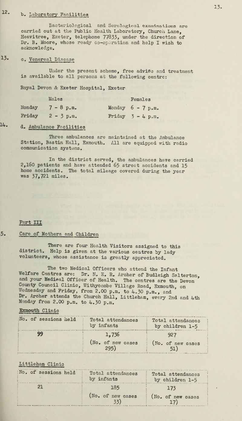 b. Laboratory Facilities Bactenlological and Serologtcal axaioinations ajc*e carried out at the Public Health Laboratory, Church Lane, Heavitree, Exeter, telephone 778335 under the direction of Dr, B, Moore, whose ready co-opo.ration and help I wish to acknowledge, c. Venereal Disease Under the present scheme, free advioe and treatment is available to all persons at the following centre: Royal Devon & Exeter Hospital, Exeter Males Females Monday 7 - 8 p.m, Monday 6 - 7 p.m. Friday 2-3 p.m. Friday 3-4 p.m. d, .Ambulance Facilities Three ambulances are maintained at the Ambulance Station, Bastin Hall, Exmouth, All are equipped vrith radio communication systems. In the district served, the ambulances have carried 2,l60 patients and have attended 65 street accidents and 15 home accidents. The total mileage covered during the year was 375721 miles. Part III Care of Mothers and Children There are four Health Visitors assigned to this district. Help is given at the various centres by lady volunteers, y/hose assistance is great!ly appreciated. The two Medical Officers who attend the Infant Welfare Centres are: Dr. N. E. R. Archer of Budleigh Salterton, and your Medioal Officer of Health. The centres are the Devon County Council Clinic, Withycombe Village Road, Exmouth, on Wednesday and Friday, from 2.00 p.m. to 4.30 p.m., and Dr. Archer attends the Church Hall, Littleham, every 2nd and 4th Monday from 2.00 p.m. to 4.30 p.m. Exmouth Clinic No. of sessions held Total attendances by infants Total attendances by children 1-5 99 1,736 927 (No, of new cases (No. of new cases 295) 31) Littleham Clinic No. of sessions held Total attendances by infants Total attendances by children 1-5 21 185 (No. of new cases 33) 173 (No, of new cases 17)