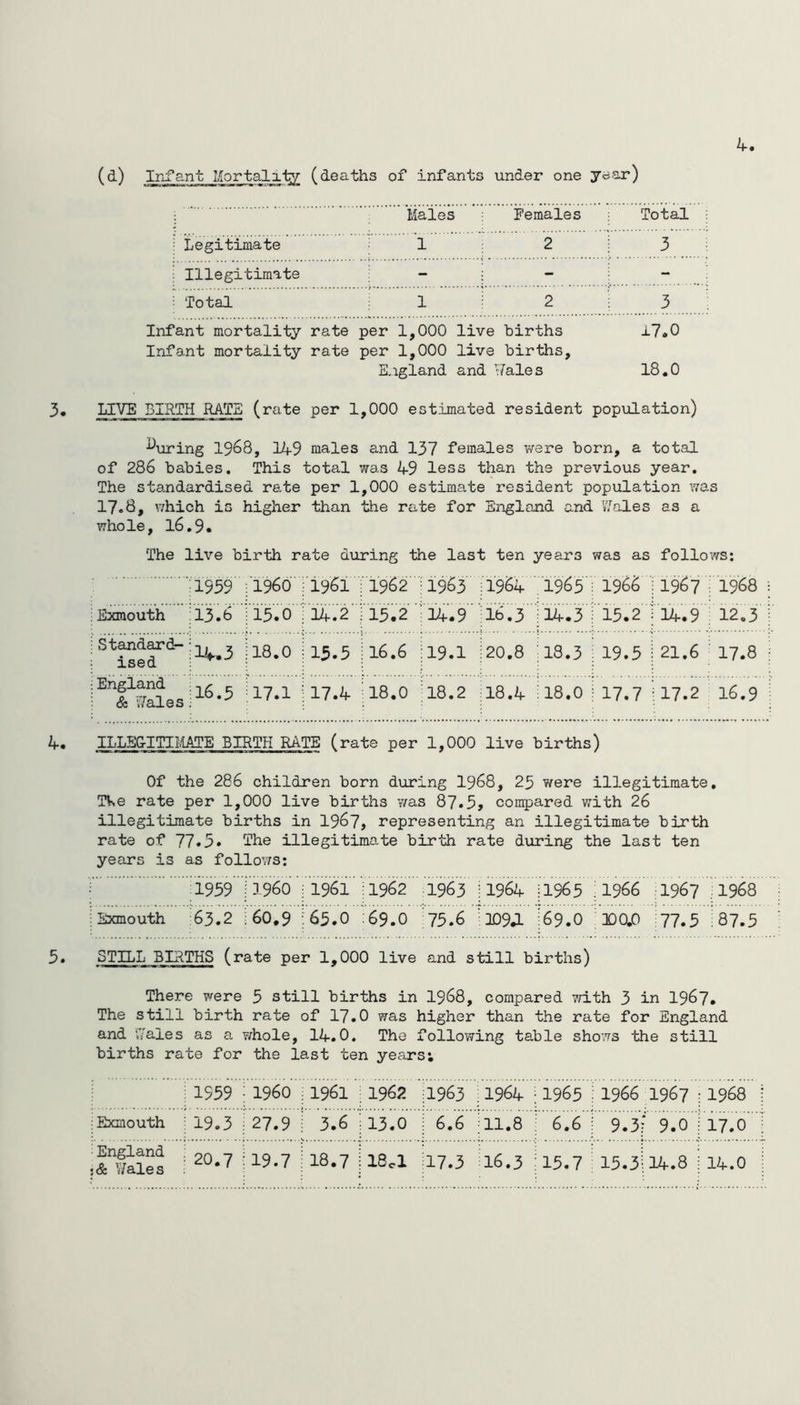 (&) Infant Mortality (deaths of infants under one year) Males Females Total i Legitimate 1 2 3 . Illegitimate - - - : Total 1 2 3 Infant mortality rate per 1,000 live births 17.0 Infant mortality rate per 1,000 live births, England and Wales 18.0 3. LIVE BIRTH RATE (rate per 1,000 estimated resident population) ^uring 1968, 149 males and 137 females were born, a total of 286 babies. This total was 49 less than the previous year. The standardised rate per 1,000 estimate resident population was 17.8, which is higher than the rate for England and Wales as a whole, l6.9« The live birth rate during the last ten year3 was as follows: ' 1959 I960 1961 1962 1963 1964 1965 1966 1967 1968 Exmouth 13.6 15.0 14.2 15.2 14.9 lb.3 14.3 15.2 14.9 12.3 Standard- ised 14.3 18.0 15.5 16.6 : 19.1 : 20.8 18.3 19.5 21.6 17.8 England & Vales 16.5 17.1 17.4 18.0 : 18.2 |18.4 18.0 17.7 17.2 16.9 4. ILLEGITIMATE BIRTH RATE (rate per 1,000 live births) Of the 286 children born during 1968, 25 were illegitimate. TV,e rate per 1,000 live births was 87.5, compared with 26 illegitimate births in 1967, representing an illegitimate birth rate of 77.5. The illegitimate birth rate during the last ten years is as follows: 1959 I960 1961 ;1962 1963 11964 1965 19 66 1967 1968 Exmouth 63.2 60.9 65.0 69.O 75.6 309JL 69.0 DQ.0 77.5 87.5 5. STILL BIRTHS (rate per 1,000 live and still births) There were 5 still births in 1968, compared ?n.th 3 in 1967* The still birth rate of 17.0 was higher than the rate for England and Wales as a whole, 14.0. The following table shows the still births rate for the last ten years; ; 1959 ■ i960 : 1961 1962 ; 1963 : 1964 ;1965 1966 1967 1968 ;Exmouth ; 19.3 127.9 j 3.6 13.0 i 6.6 11.8 6.6 9.3 9.0 17.0 :England :& Wales i 20.7 {19-7 : 18.7 18 cl 117.3 16.3 115.7 15.3 14.8 14.0